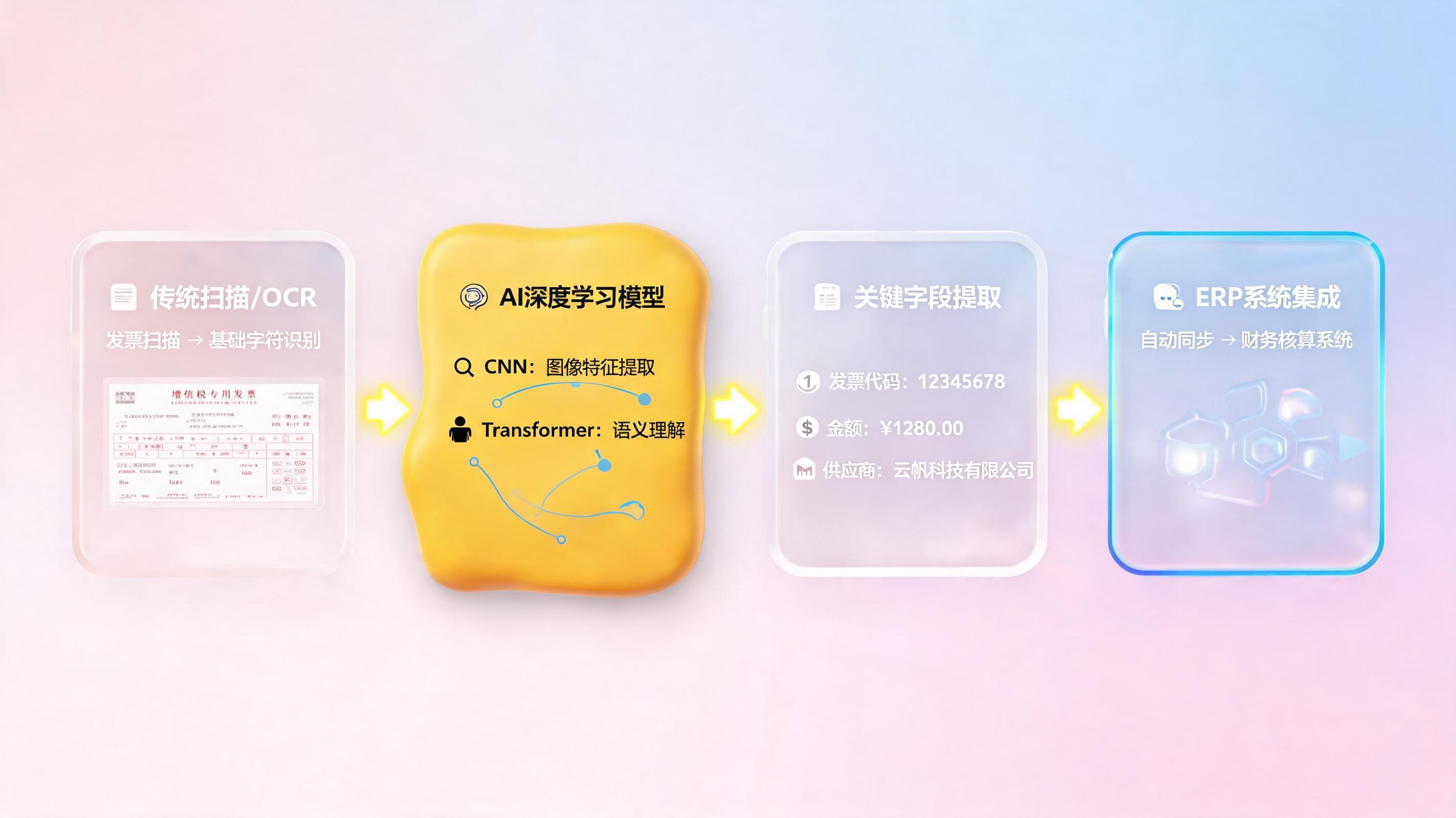 发票录入从一天到几分钟:AI识别发票关键字段并自动入库,怎么做到的?一文详解技术红利