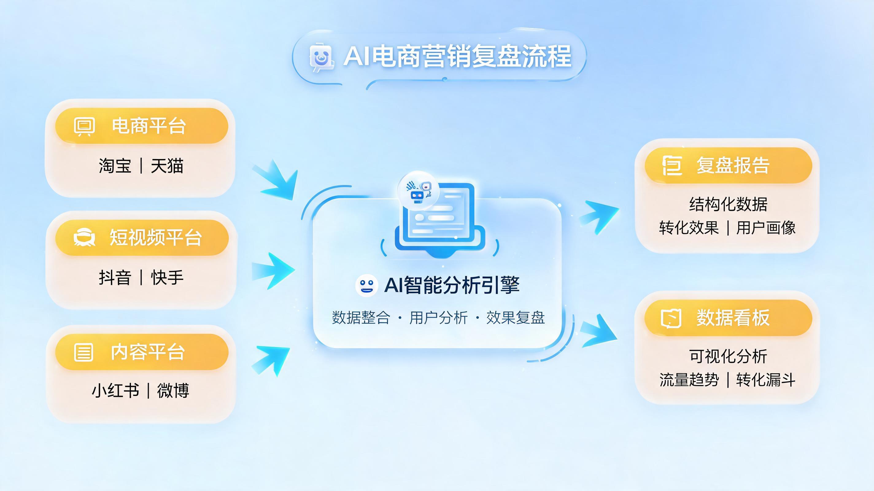 不同大促活动的对比复盘可以用AI自动生成吗？一文详解落地路径与核心价值_图1