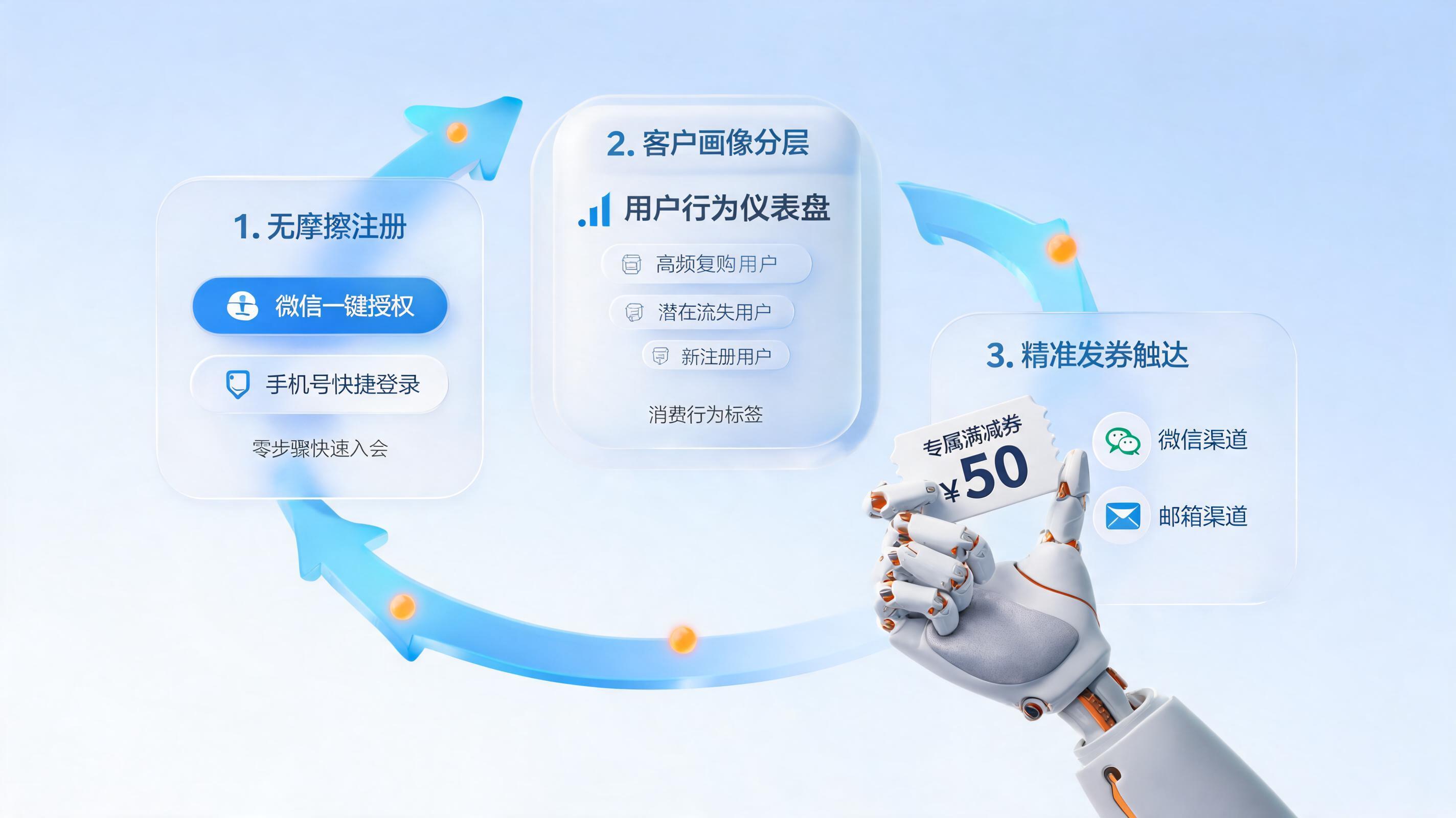 会员复购率怎么自动提升？用RPA数字员工构建自动化增长飞轮_图1