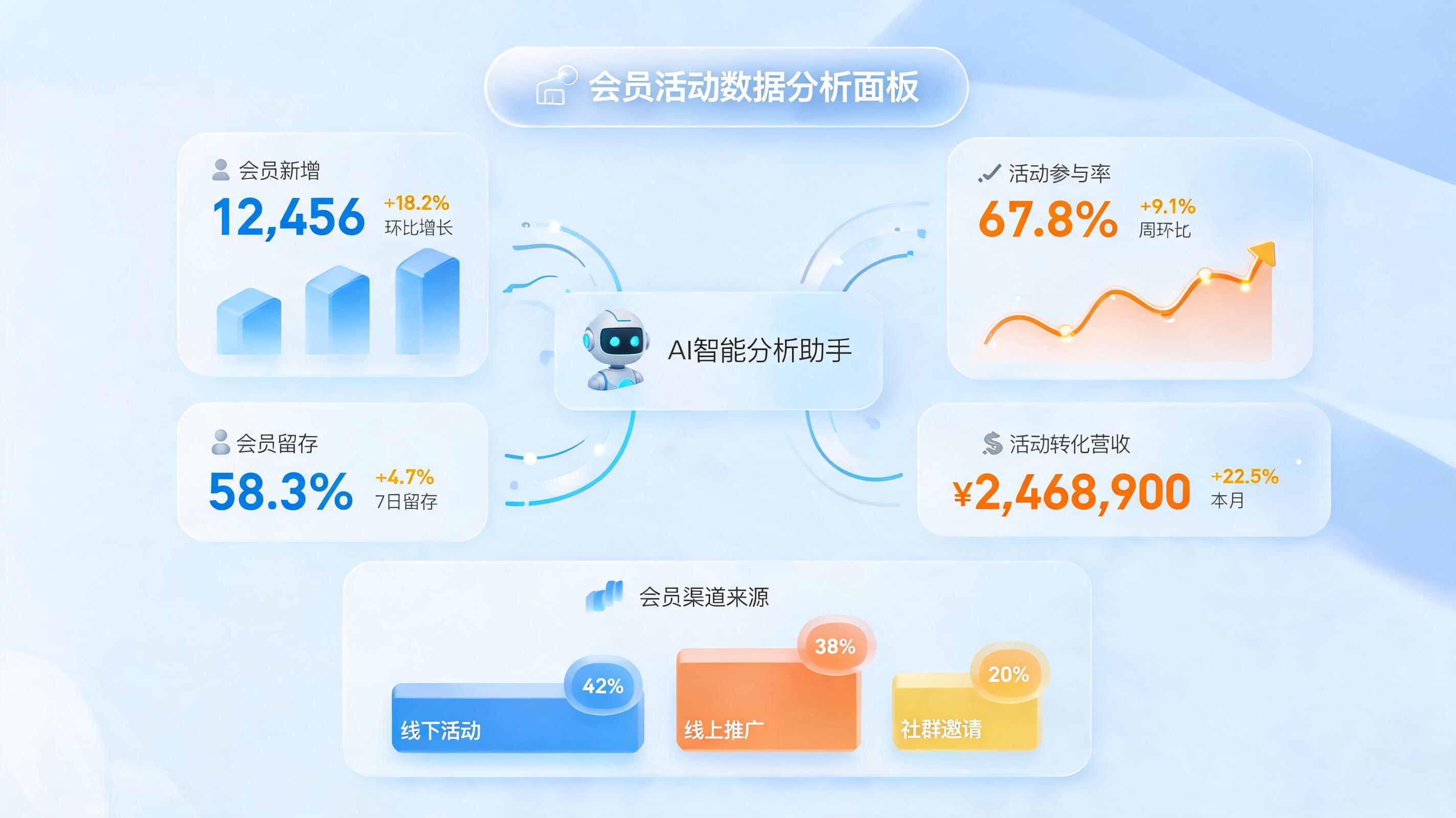 会员活动效果怎么自动评估？一文详解智能自动化评估体系_图1