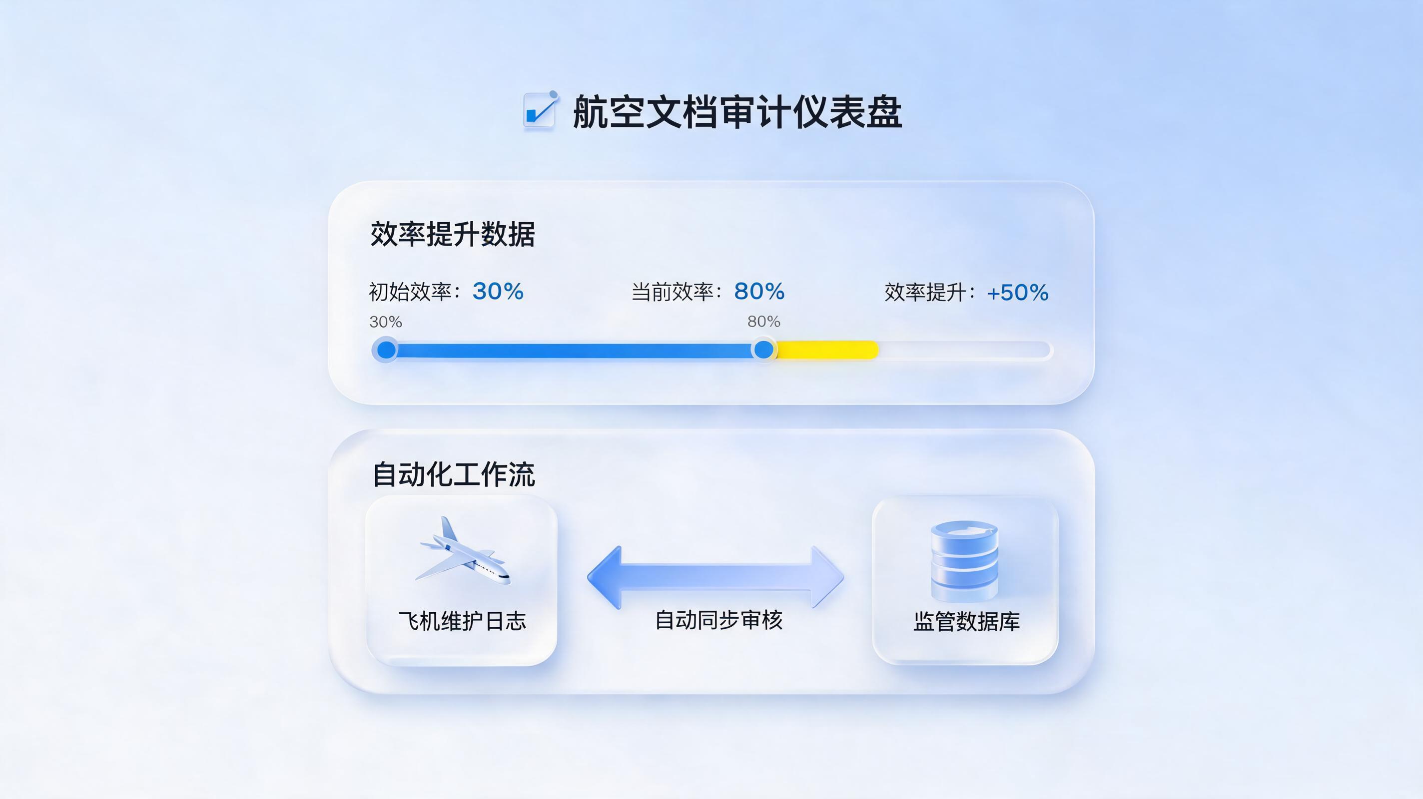 航空业文书审核自动化效率提升多少?一文详解