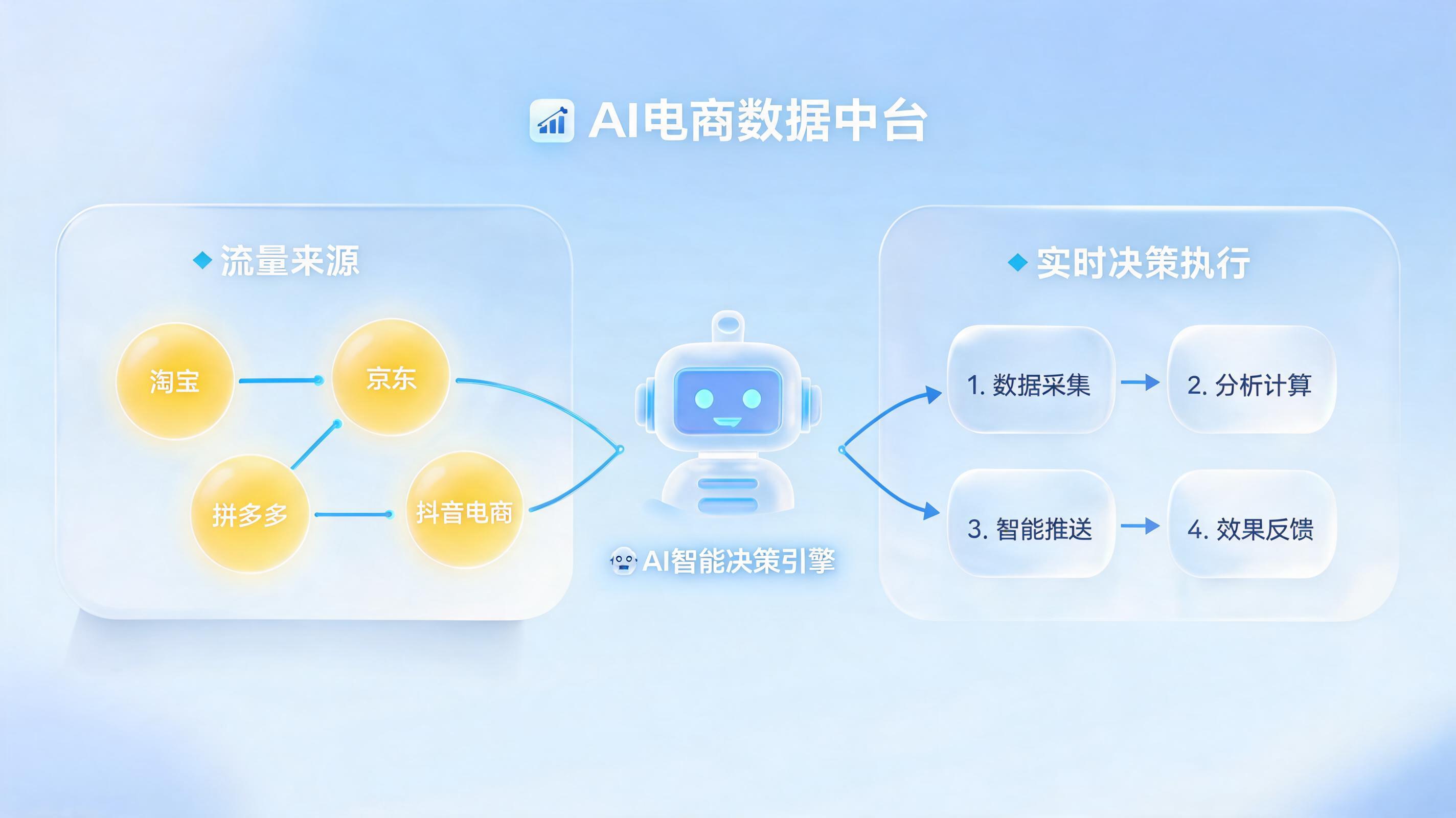 怎么用 Agent 分析商品流量来源?一文详解智能体驱动的流量诊断与决策闭环