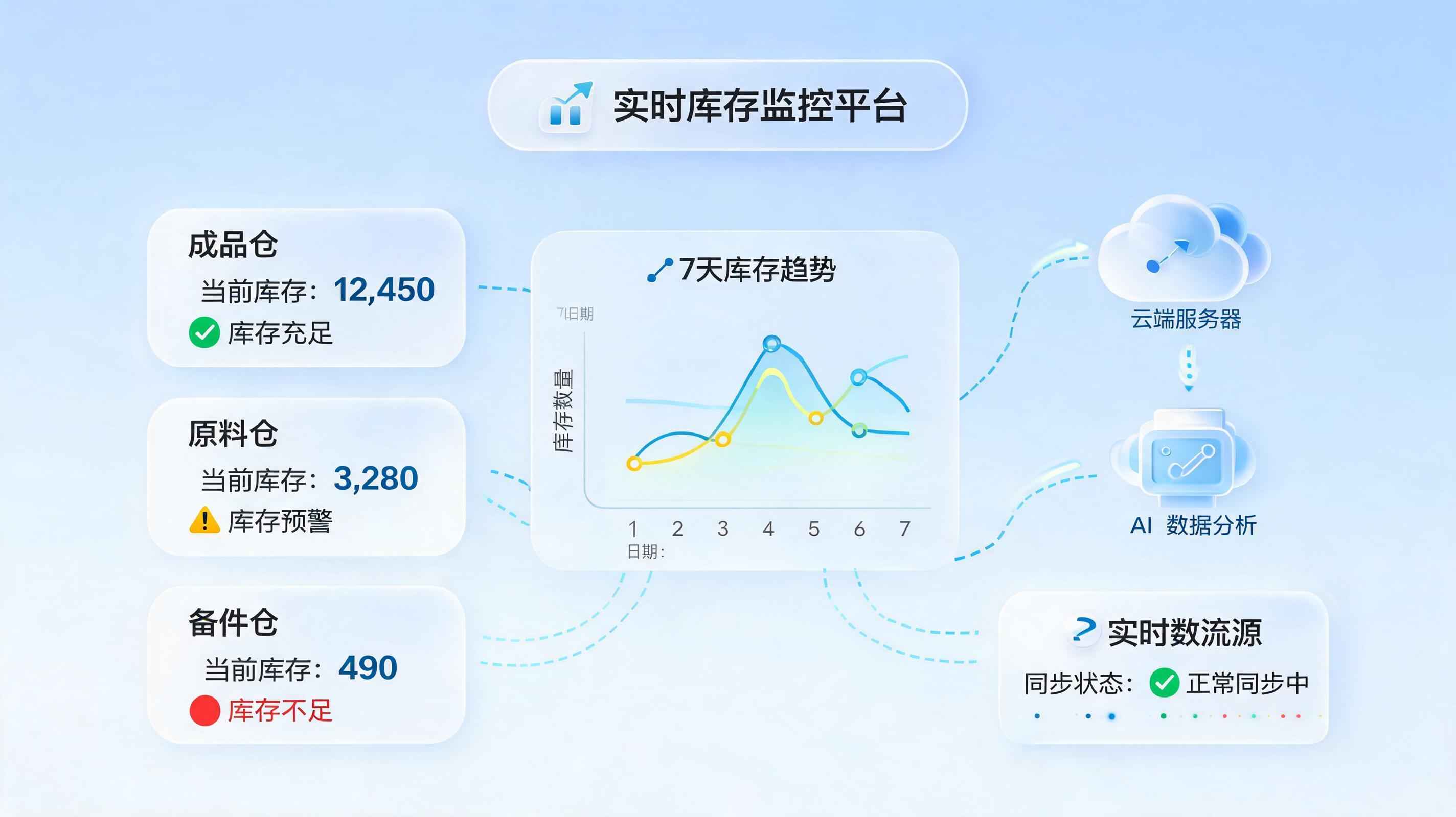商品库存数据怎么实时监控?三分钟搞懂零代码实时库存预警落地方案