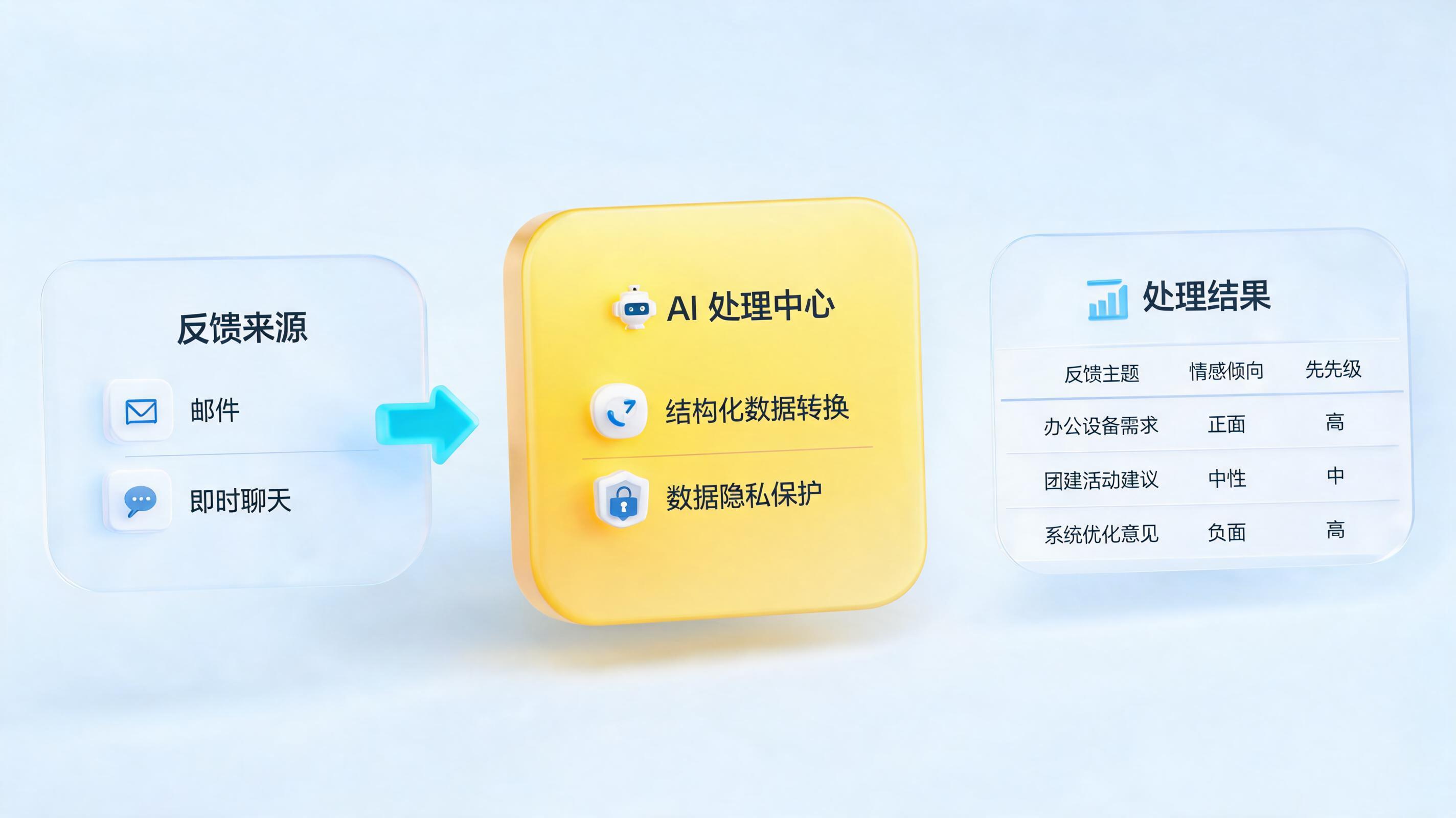 AI能否搞定员工需求收集？从散落对话到决策洞察的自动化实战解码_图1