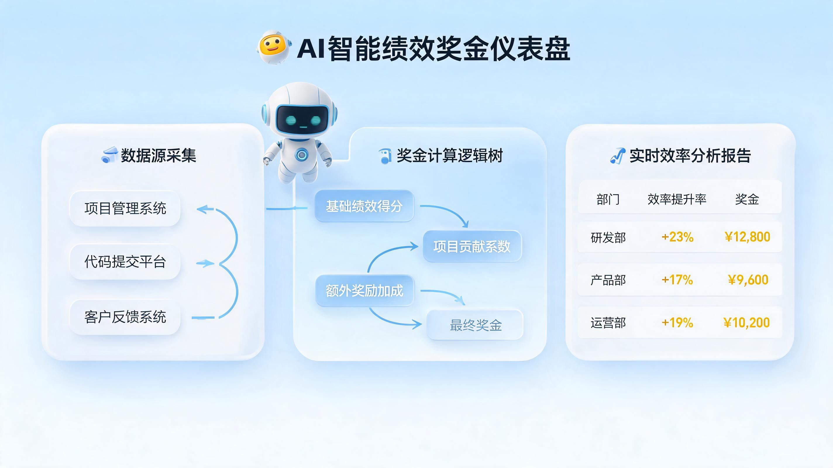 AI如何自动核算绩效奖金?企业零代码落地实操指南