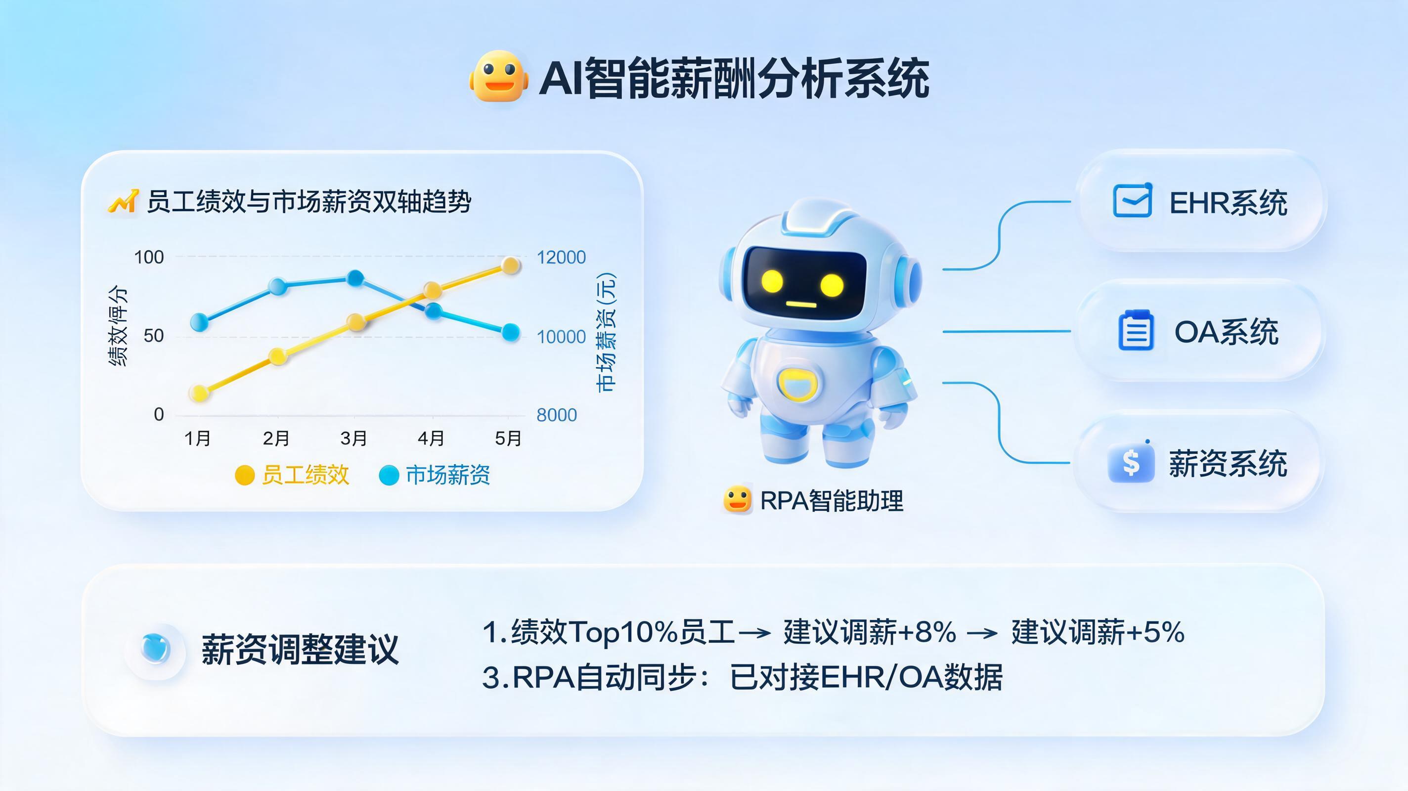 员工调薪怎么做?AI智能建议零代码落地与避坑指南