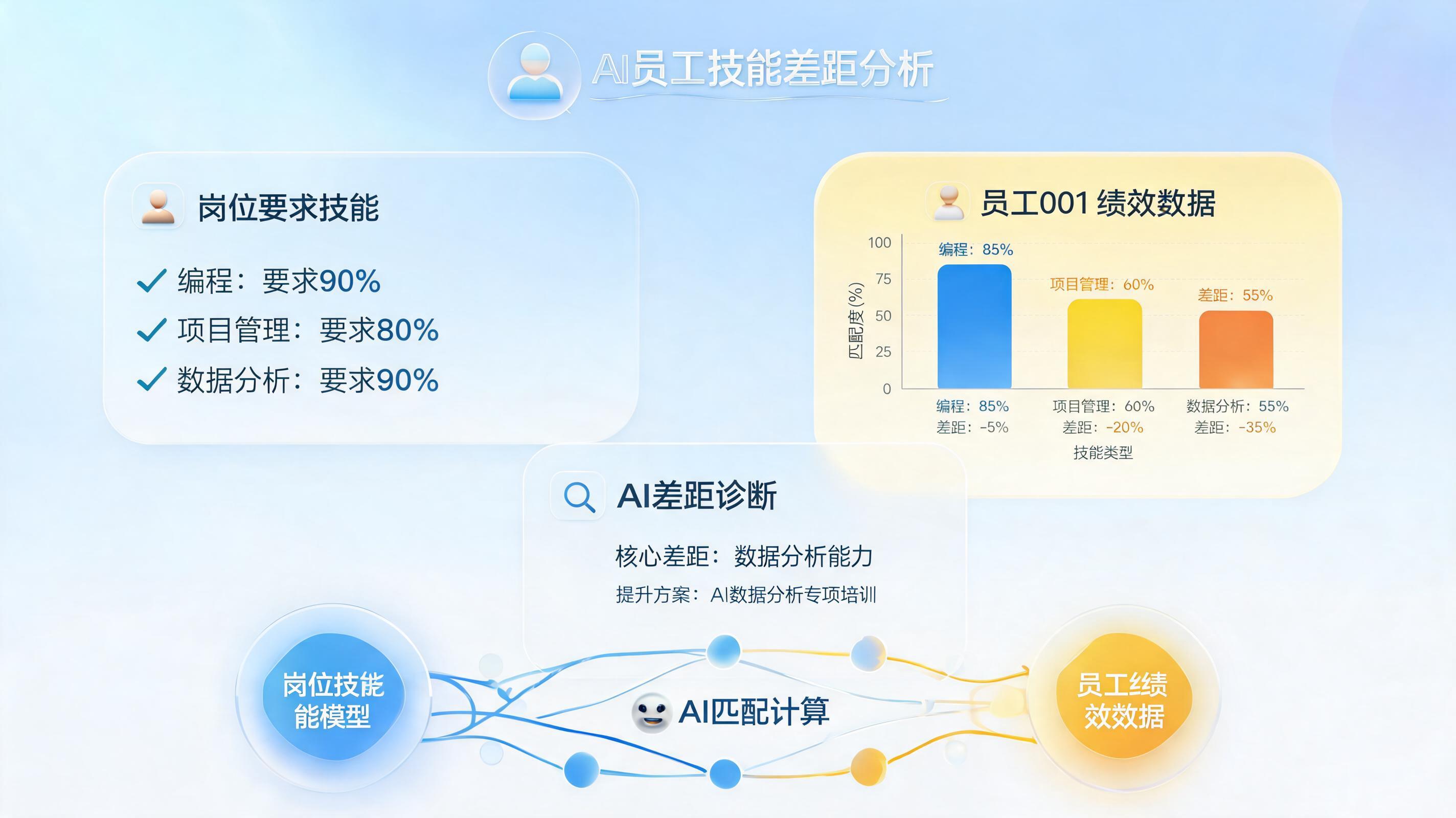 员工培训需求怎么用AI自动调研?一文拆解落地核心路径