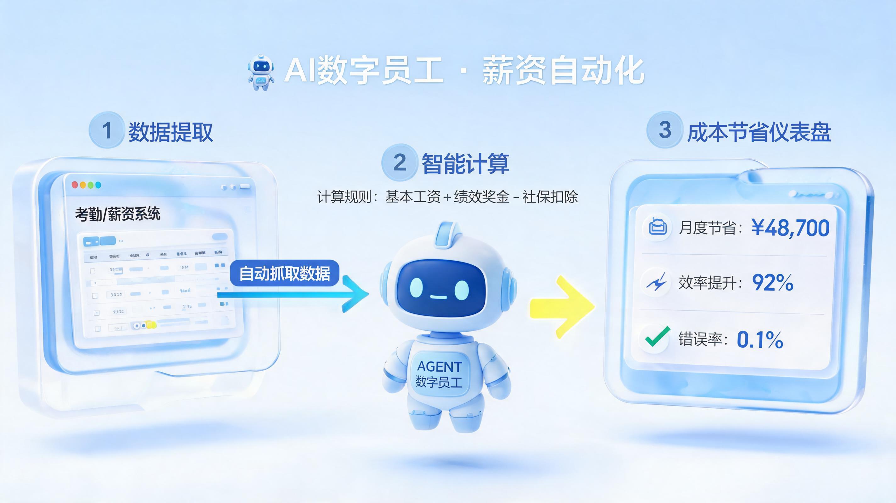 薪酬成本怎么用AI自动统计分析?释放HR战略价值