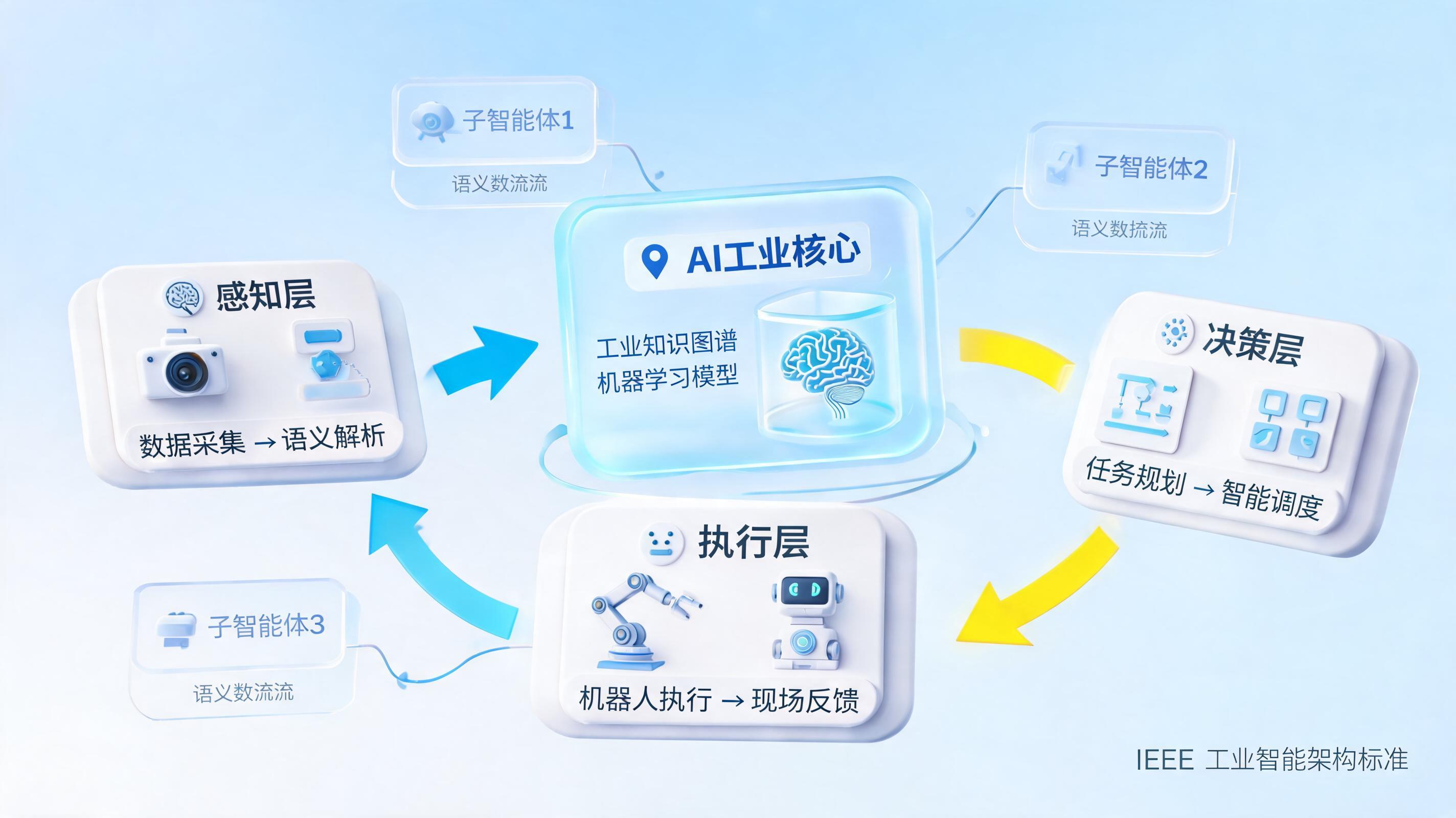 工业智能体技术架构是什么？一文详解其三维进化与落地关键_图1
