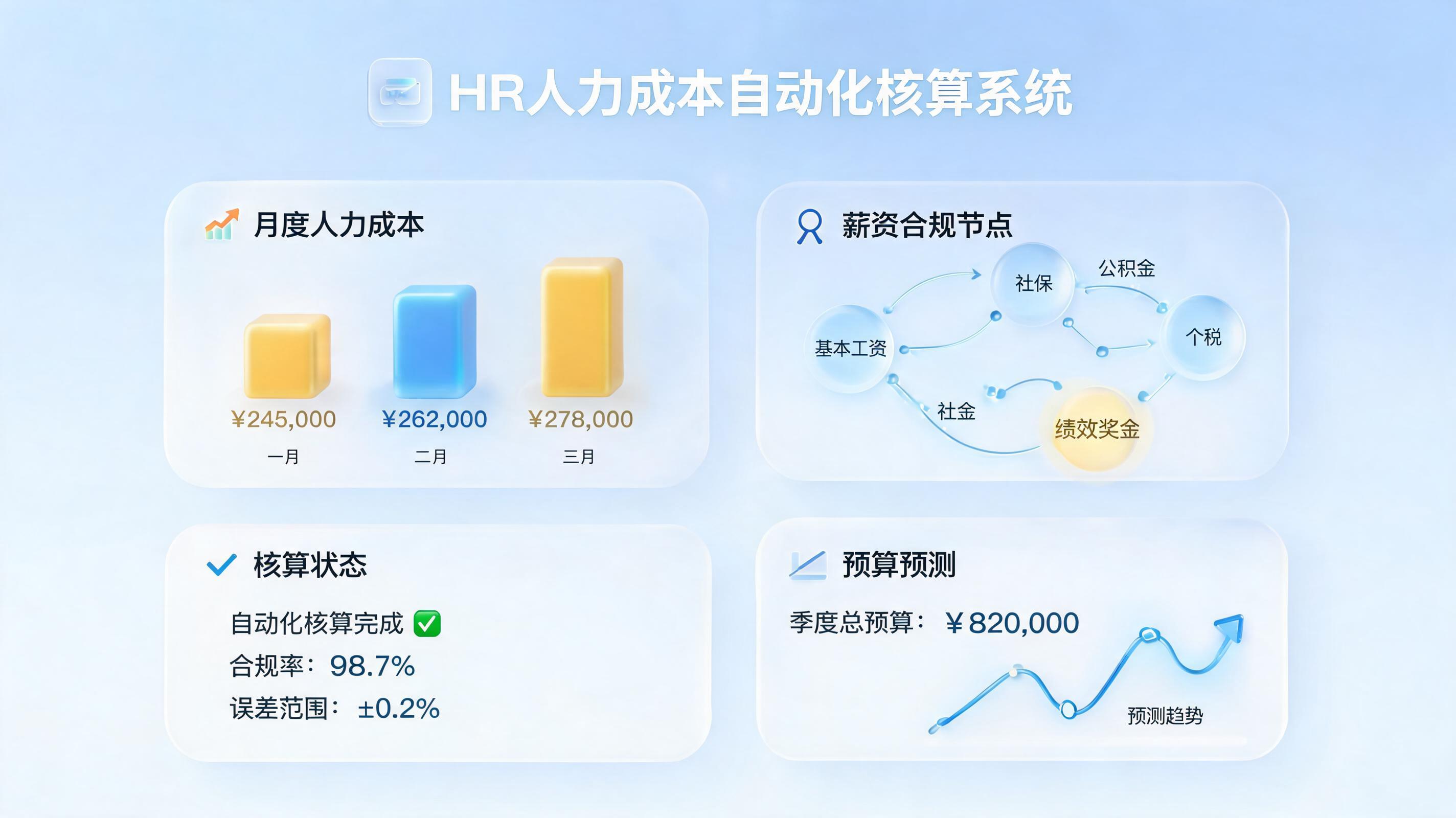 人力成本预算怎么用AI自动测算?企业降本增效实战指南