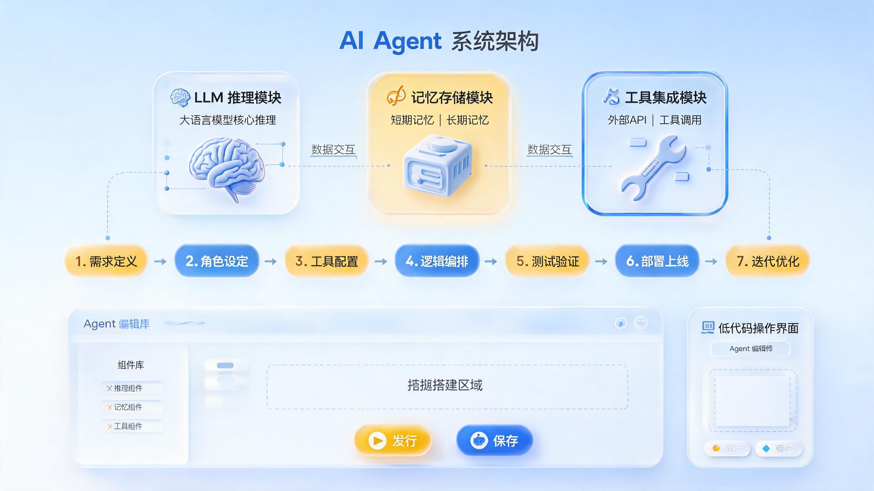 智能体定制开发怎么做？从零代码到企业级落地的全流程拆解
