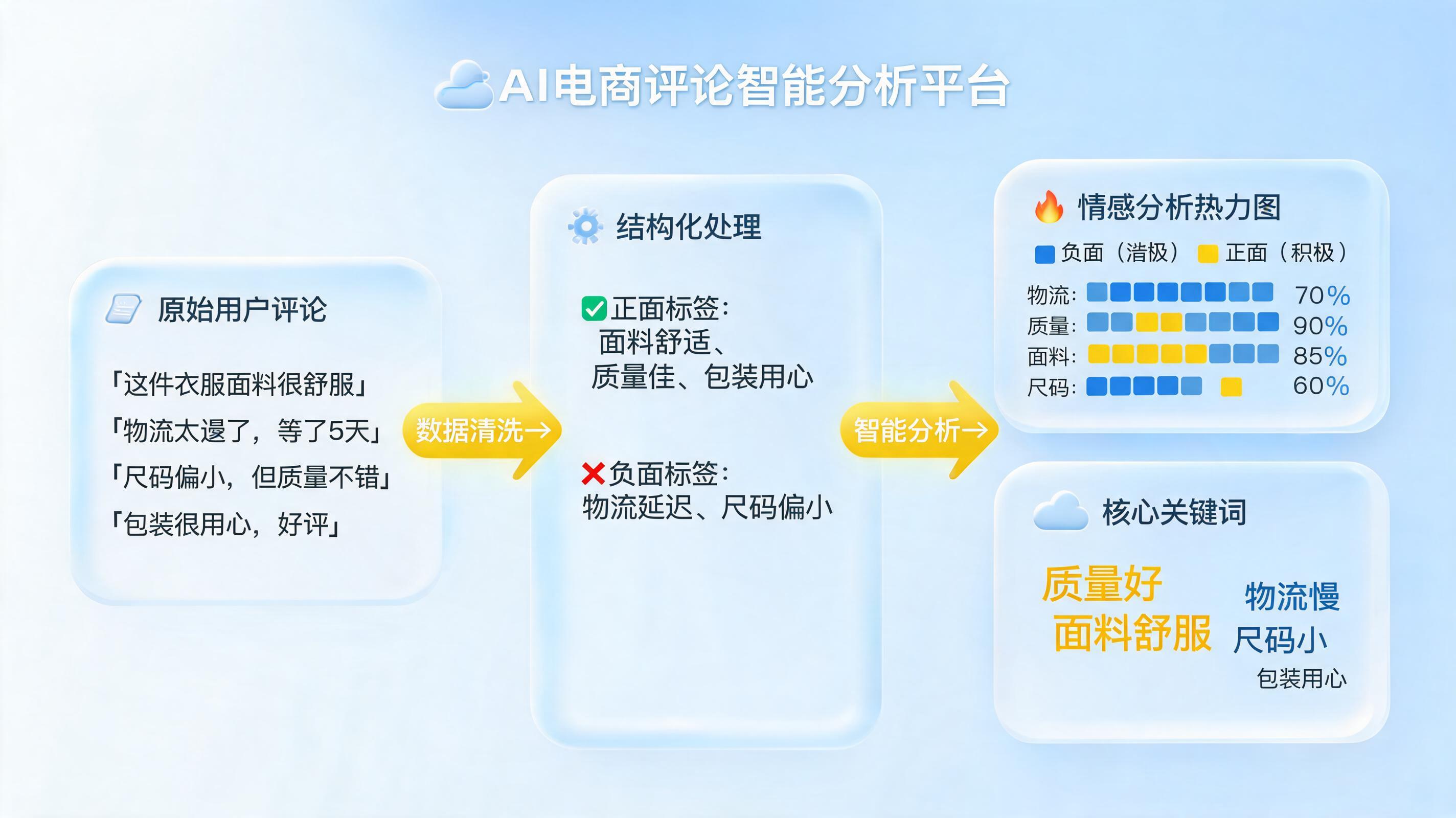 产品评论关键词怎么自动提取统计？零代码搭建企业级舆情洞察系统_图1