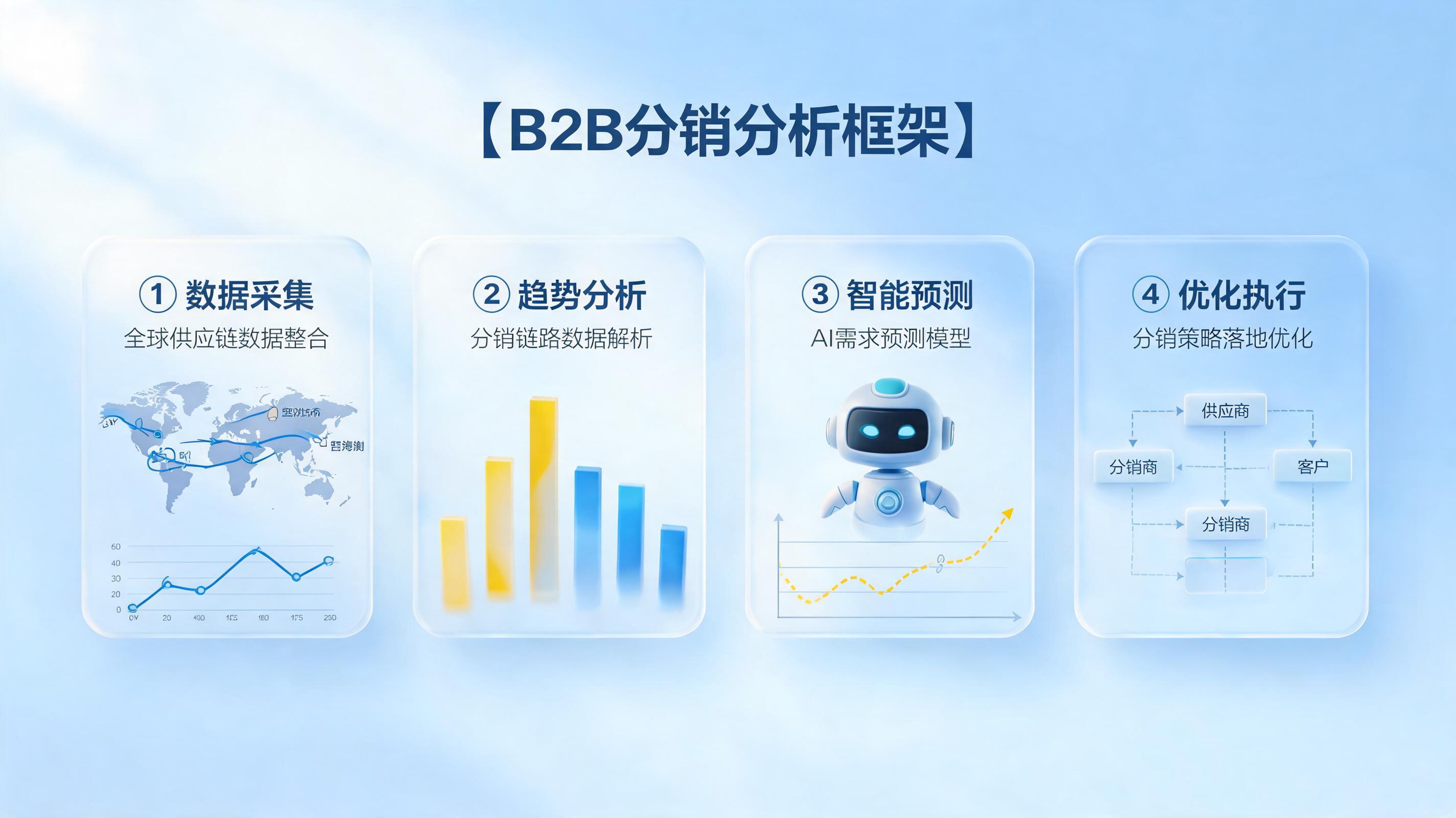 B2B经销趋势怎么快速分析？一文拆解四步框架与企业级数字员工落地指南_图1