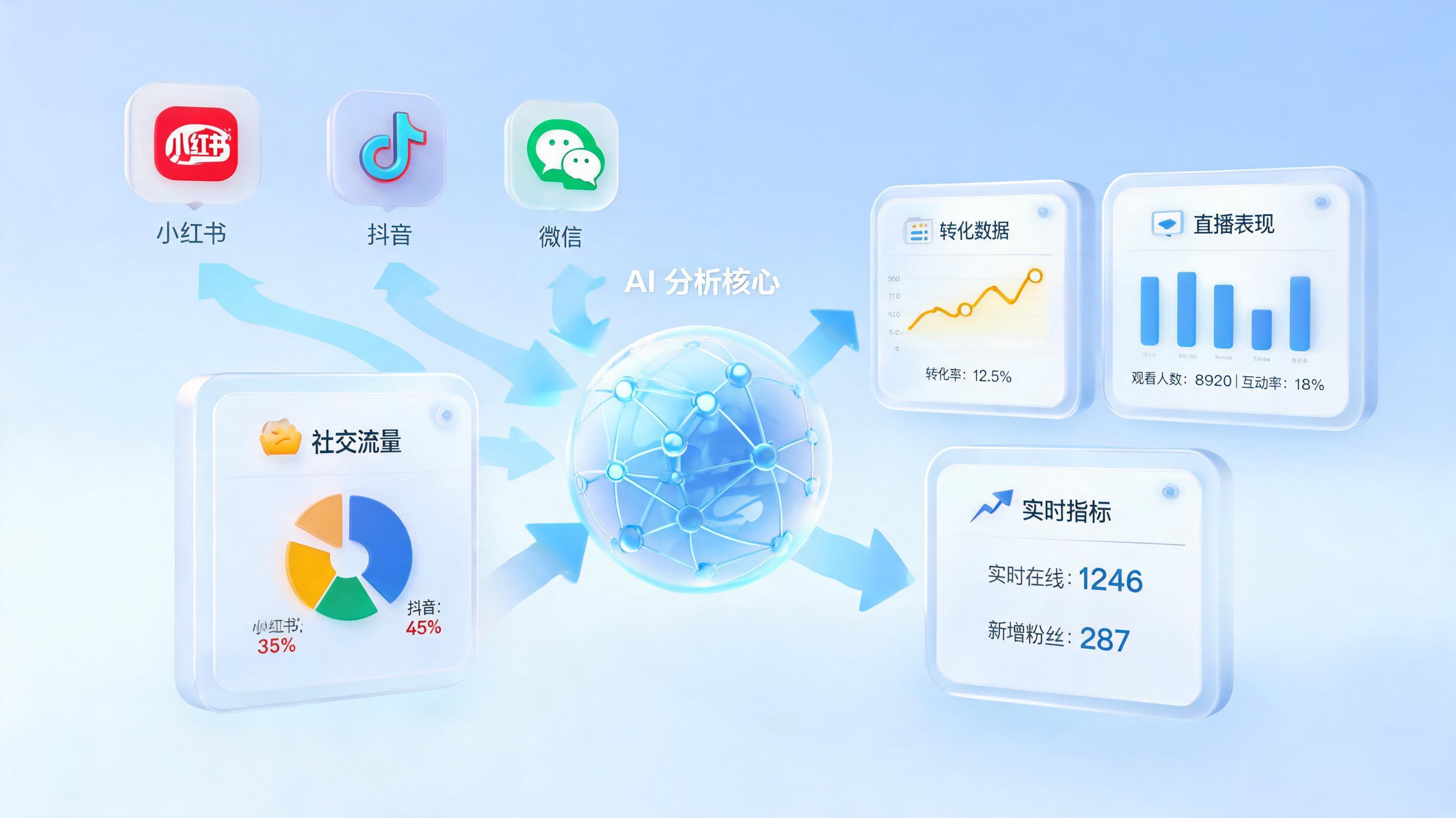 直播整体效果分析用AI怎么快速完成？效率提升数十倍的复盘自动化指南_图1