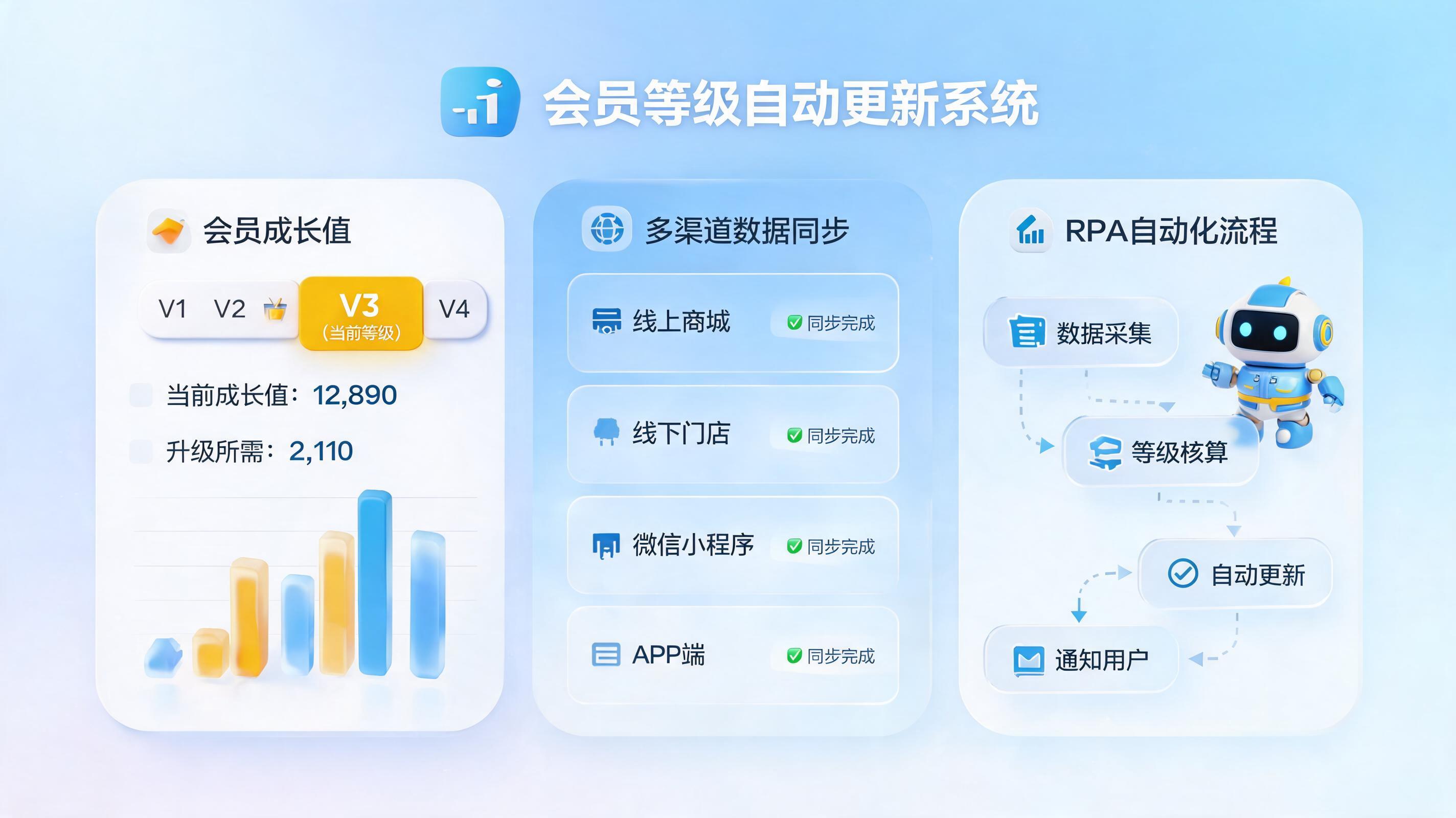 会员等级怎么根据消费自动更新？一文详解2026年智能会员体系的自动化运营与落地
