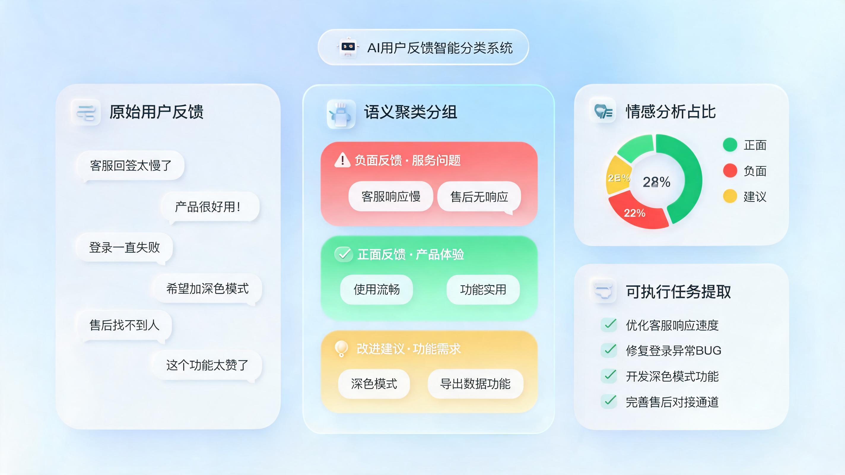 评论反馈的问题怎么自动分类整理？零代码AI智能体全流程方案拆解_图1