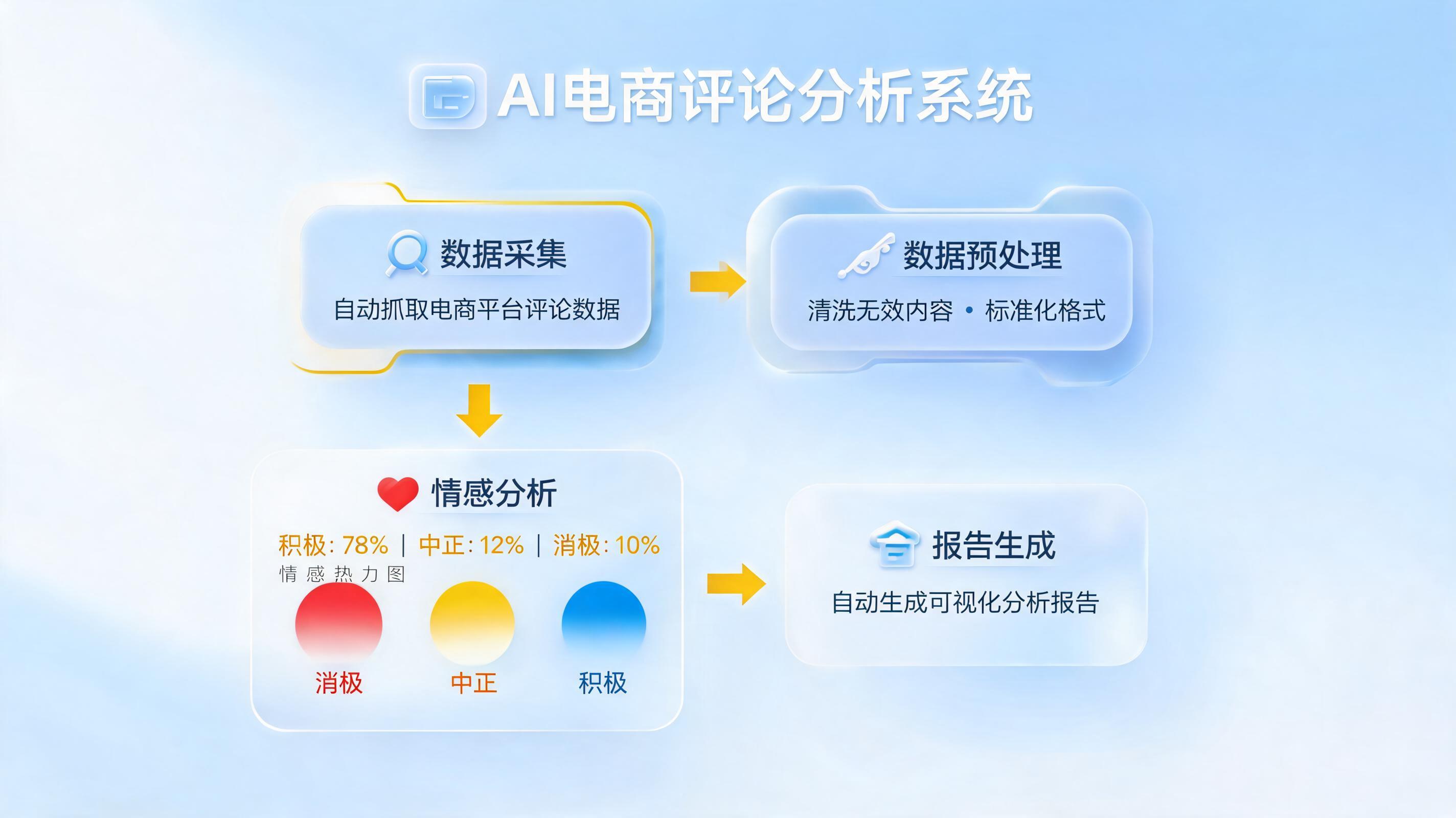Agent怎么自动分析竞品单品评论内容？一文详解多智能体协作系统