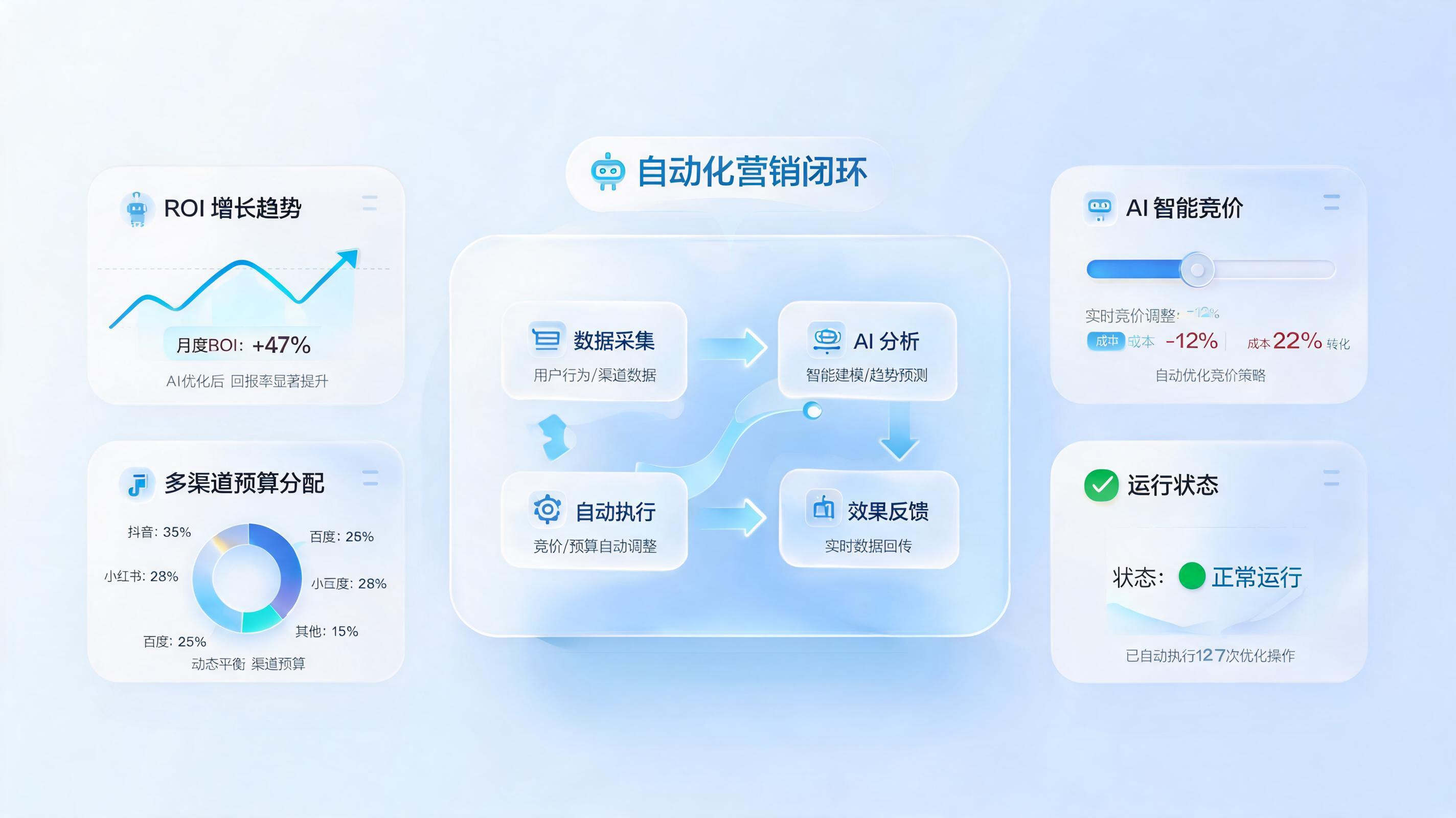 推广计划怎么根据数据自动优化调整?一文详解智能营销ROI提升实战