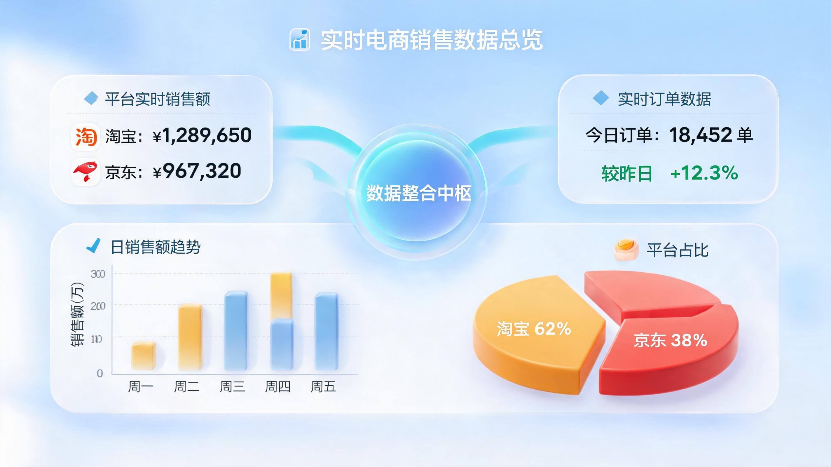 多平台销售数据看板怎么搭建?从全局视角到落地实战的全指南