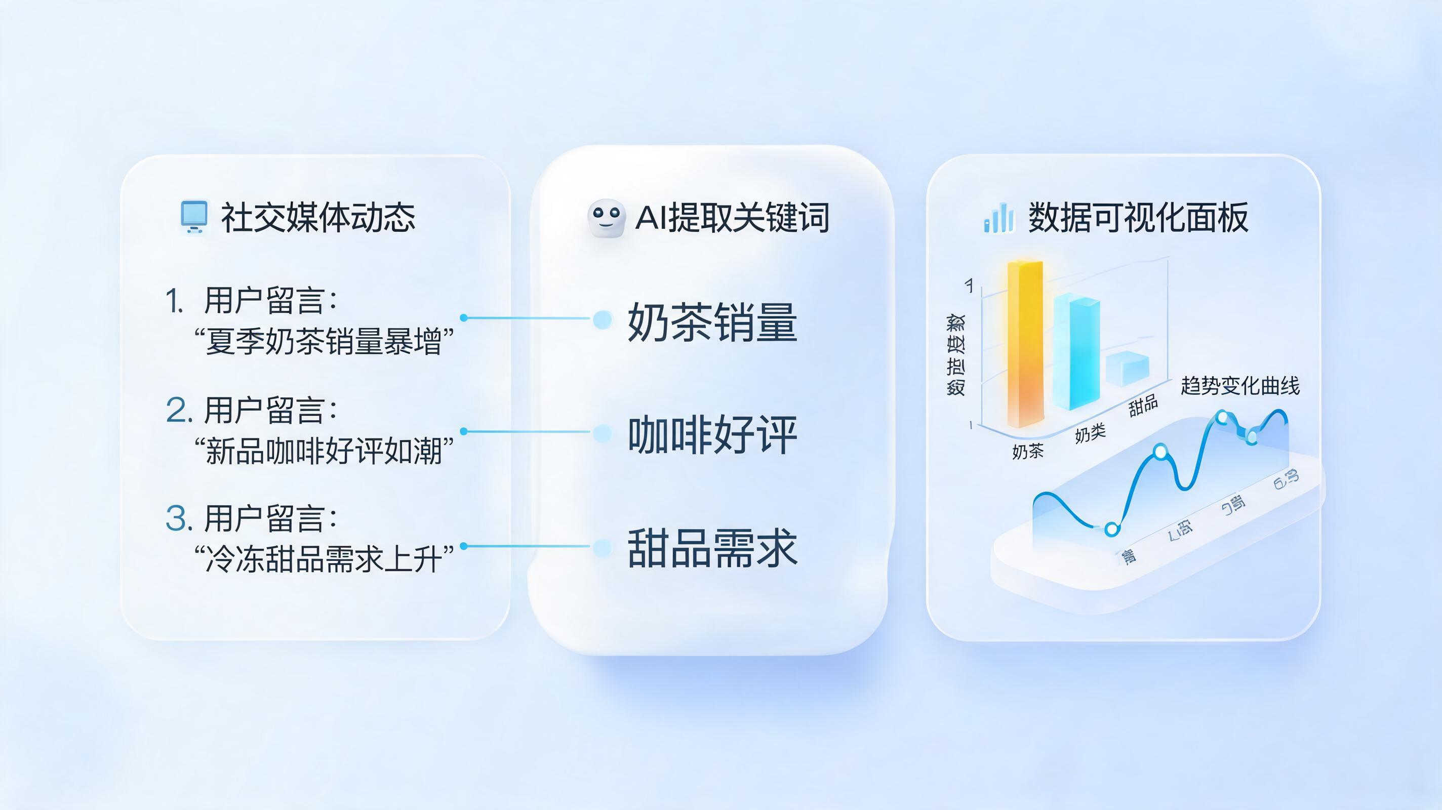 评论热点趋势怎么自动生成图表？零代码实现舆情数据可视化的实操指南_图1