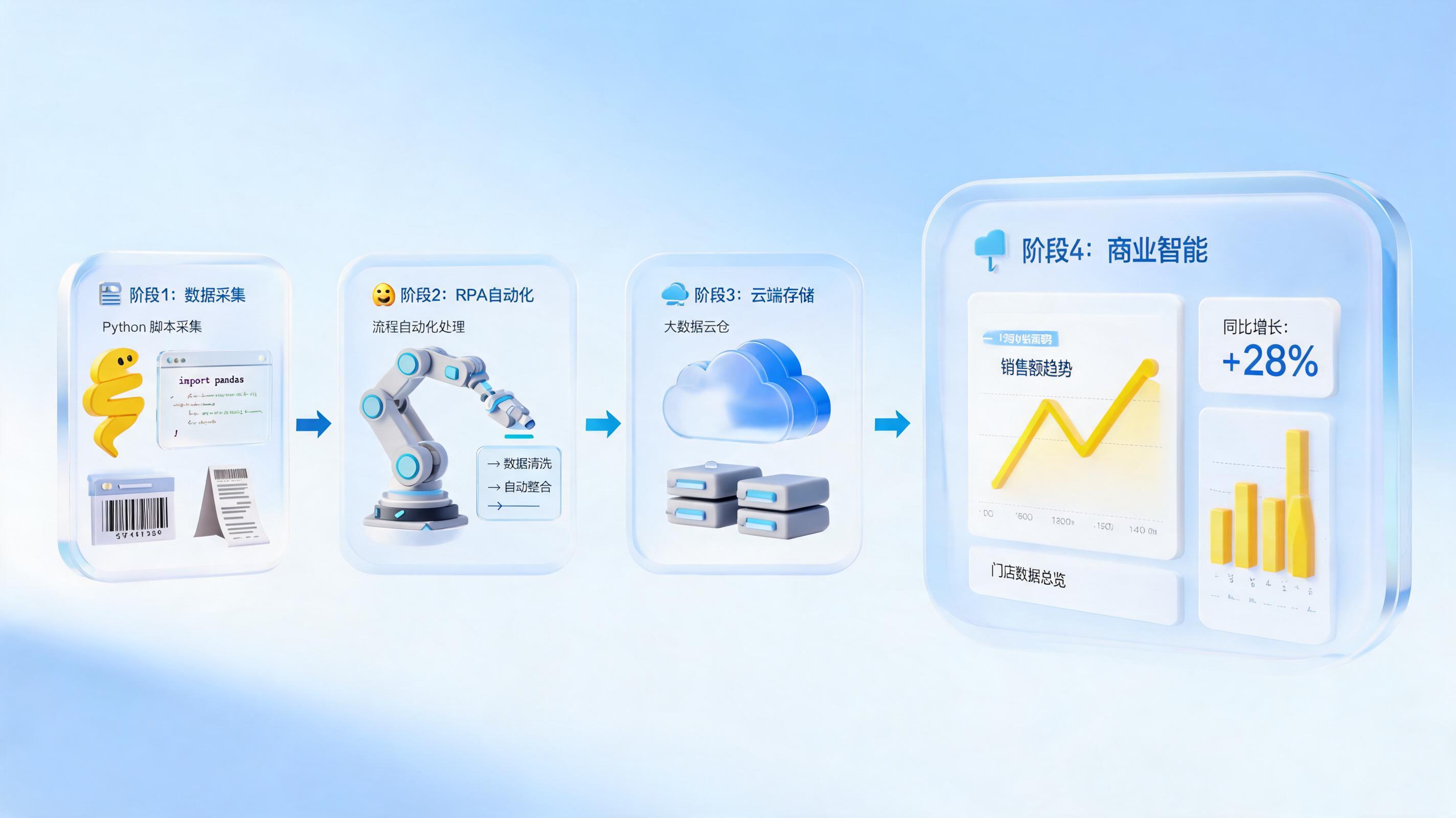 商品运营数据自动化分析落地方案怎么做?效率提升400%的实战经验