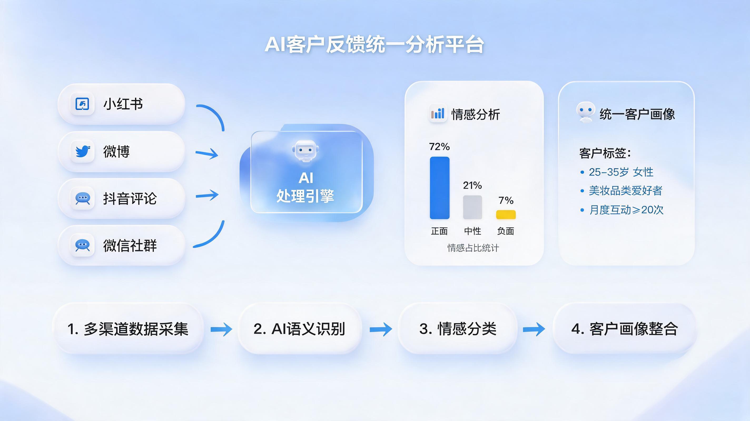 多平台用户声音洞察怎么做?一文看懂全链路闭环体系