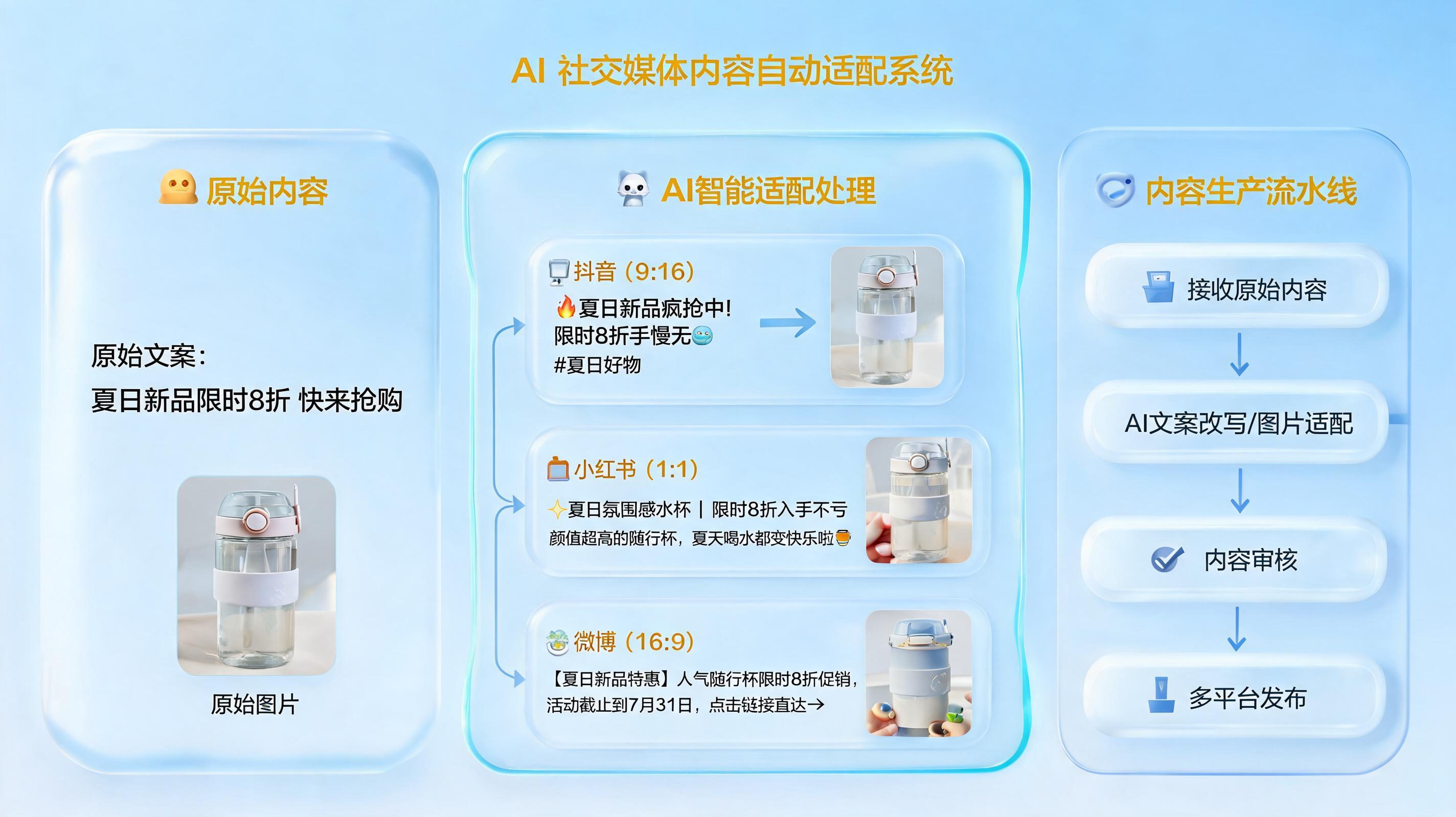 618 图文内容怎么自动适配不同平台?一文搞懂全流程自动化方案