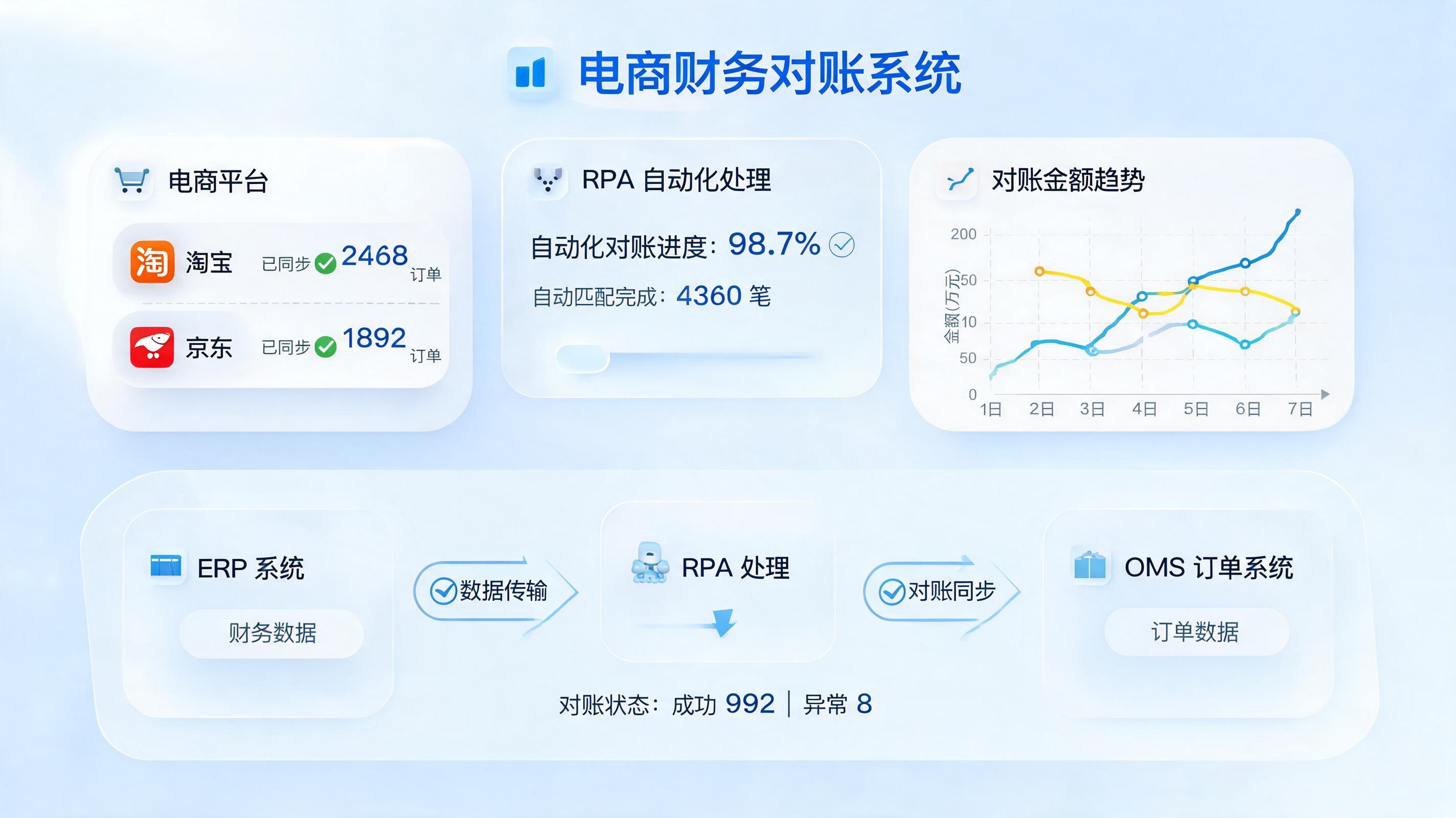 电商财务自动对账如何实现业财一体化？全流程自动化解决方案解析