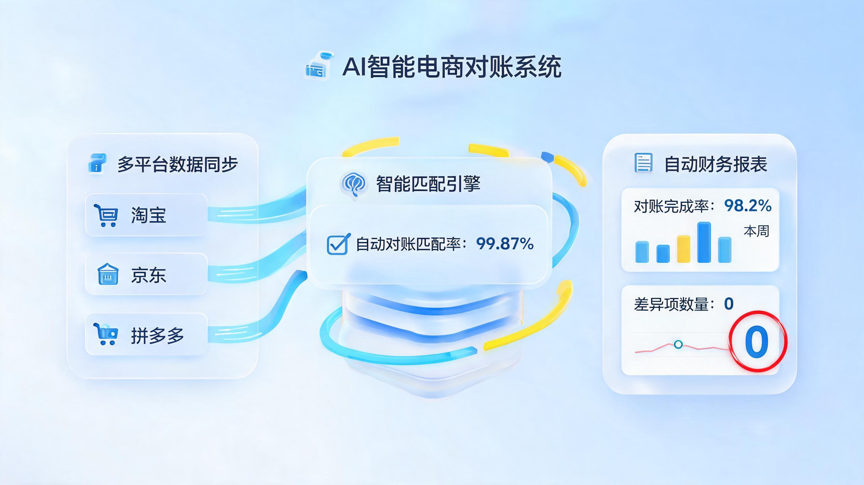 电商大促后财务如何快速对账？全流程自动化方案拆解与真实提效案例_图1