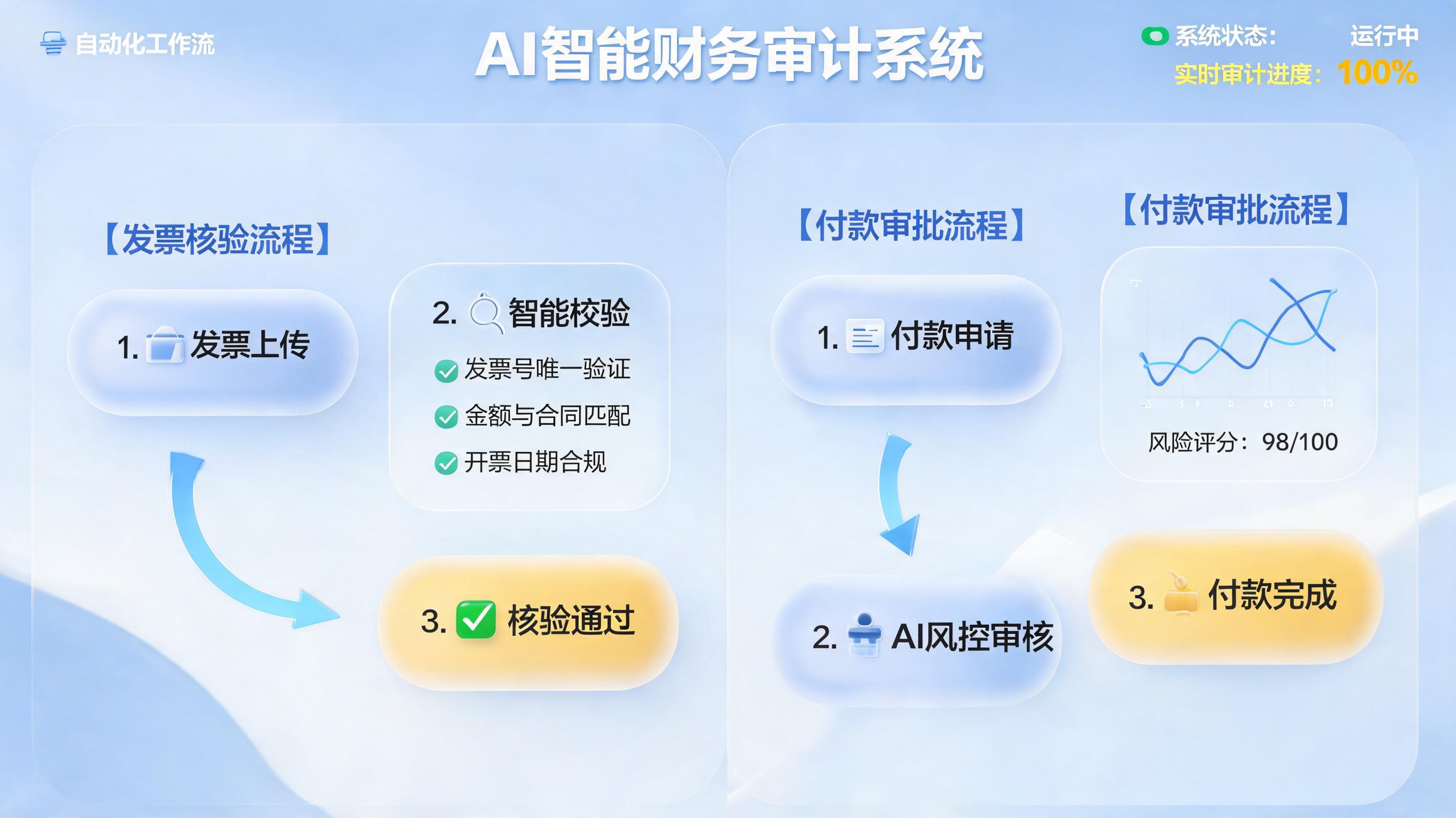 资金自动支付审核系统如何搭建？企业财务数智化转型的3个核心步骤_图1