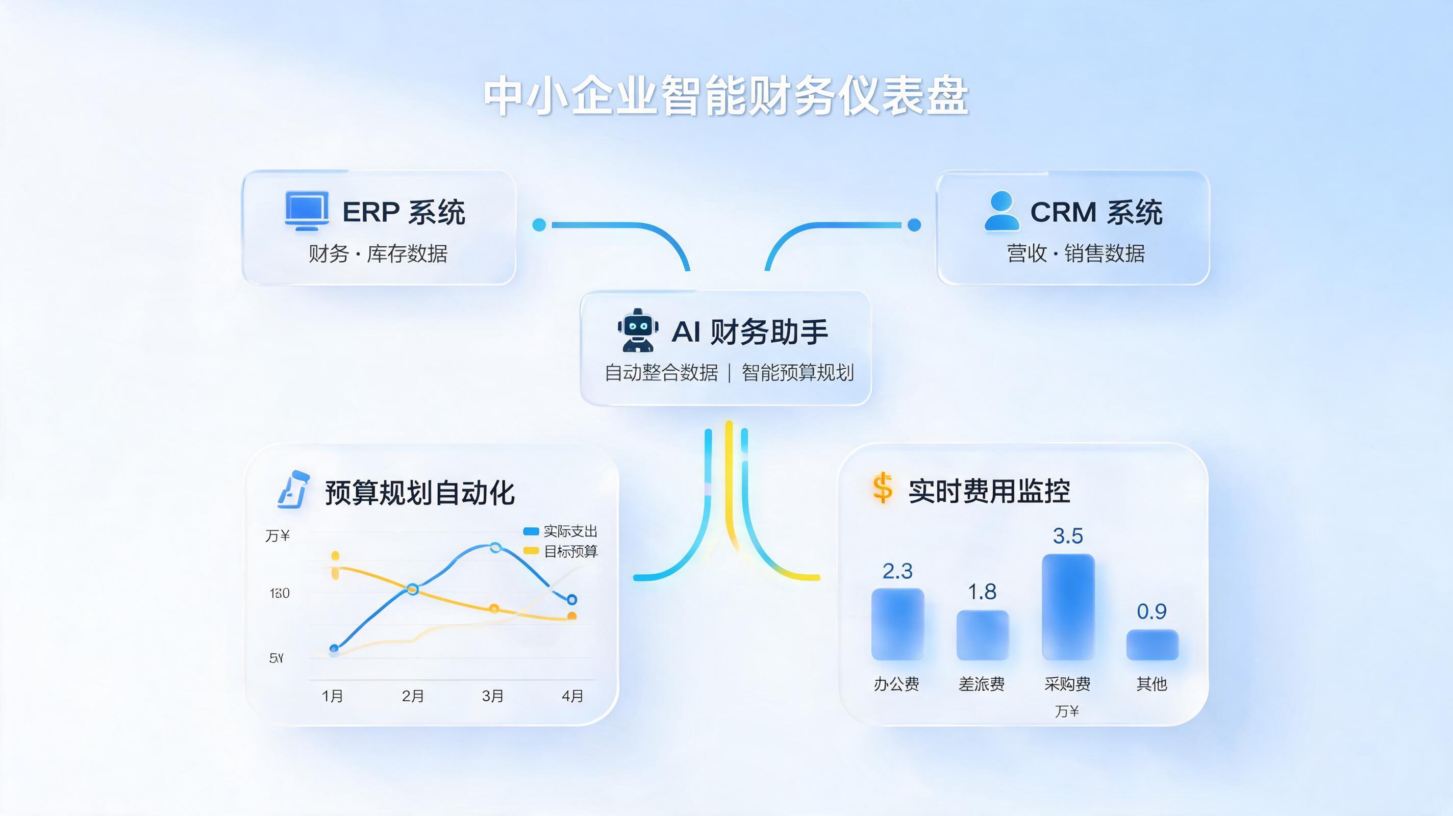 中小型企业财务自动化预算是什么？如何用AI智能体实现降本增效？_图1