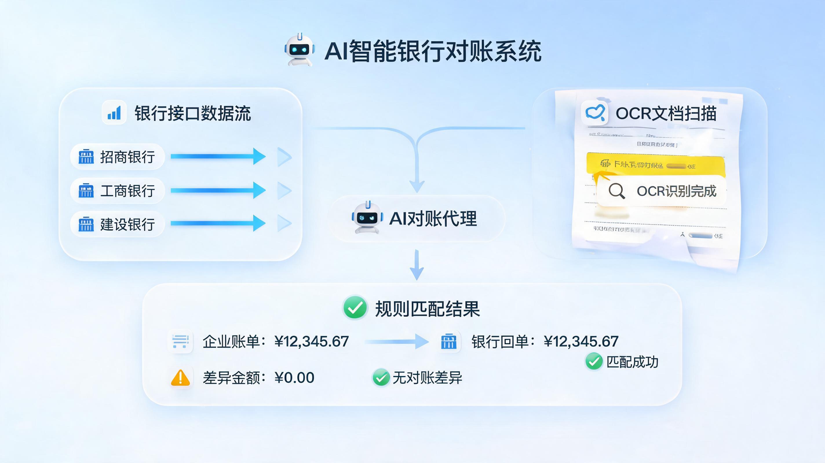 银行对账自动化如何实现?从数据搬运到智能决策的全路径拆解
