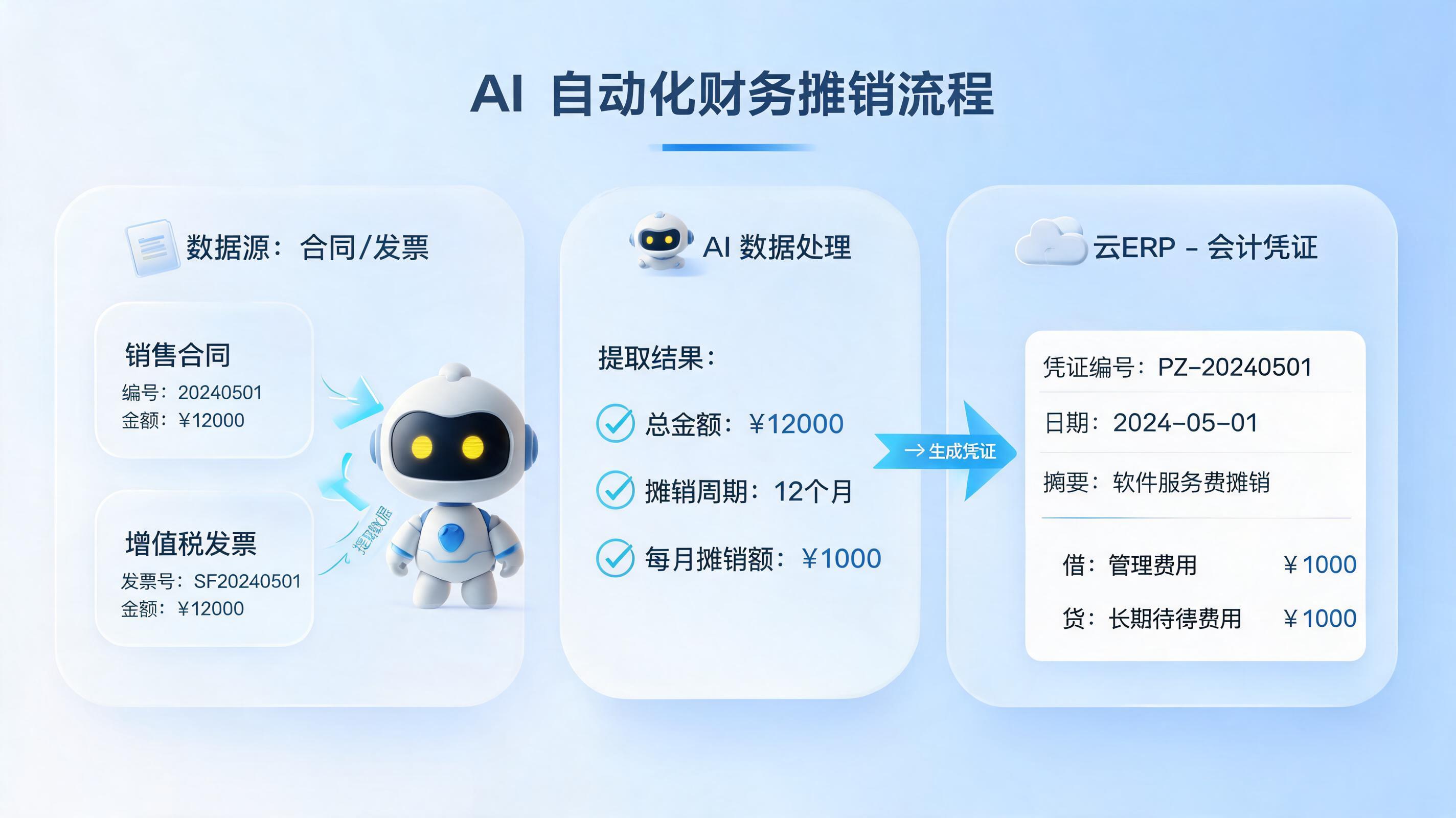 财务部门如何实现月末自动摊销?零代码搭建业财自动化流程全拆解