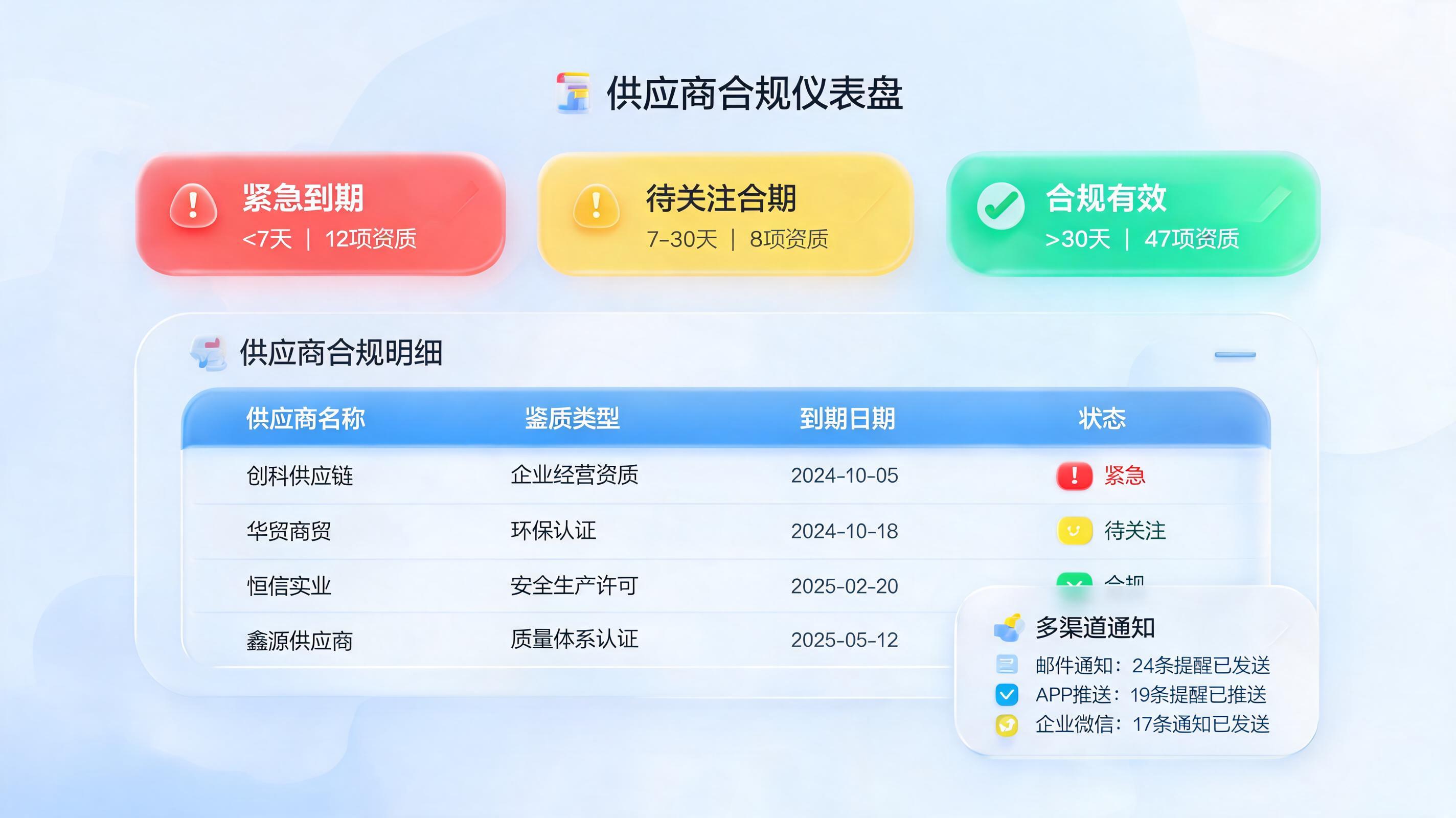 供应商资质到期怎么自动提醒？企业合规管理的零代码实现方案_图1
