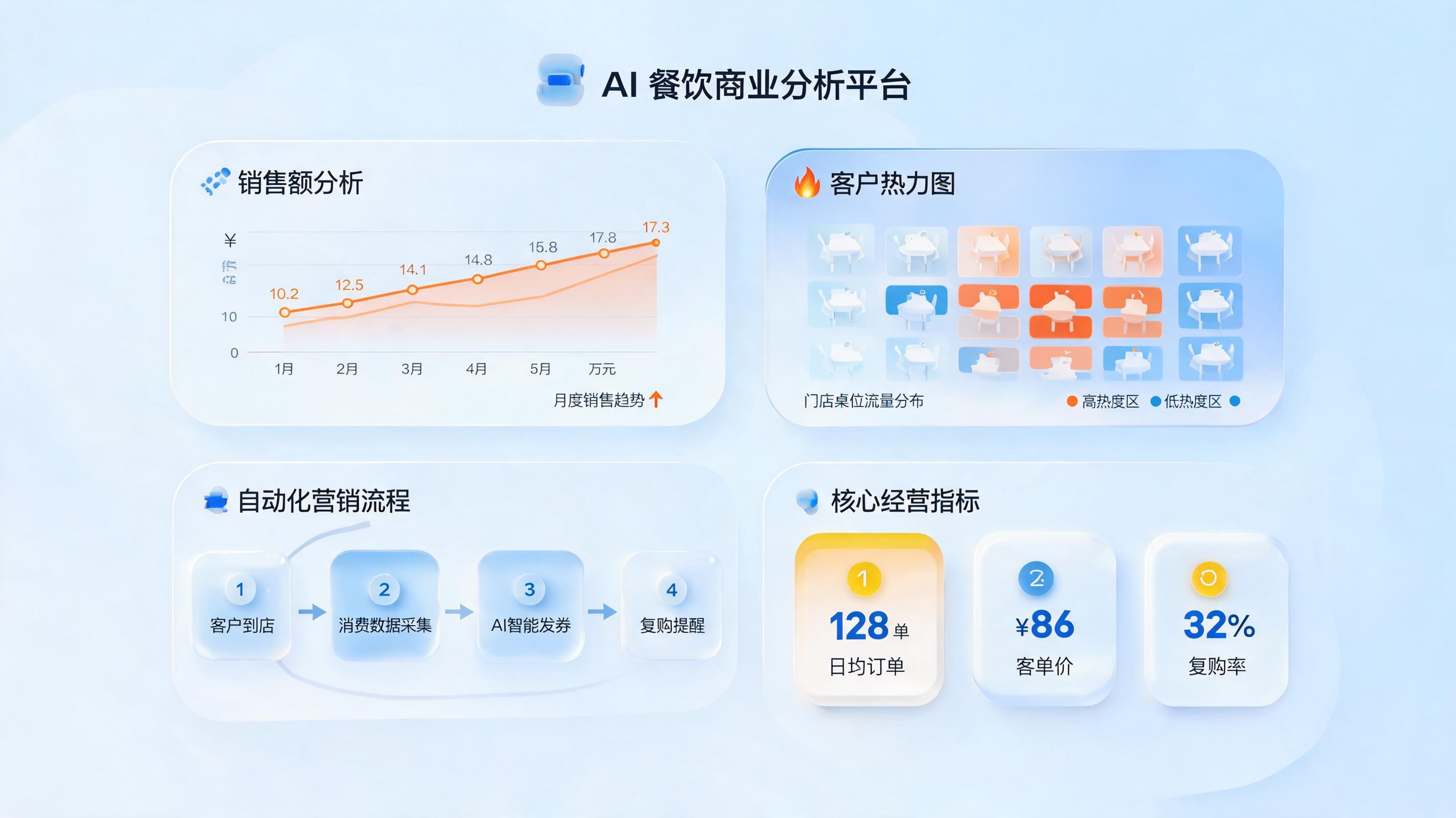 餐饮经营数据自动生成决策报告怎么做？一文读懂AI落地全流程_图1