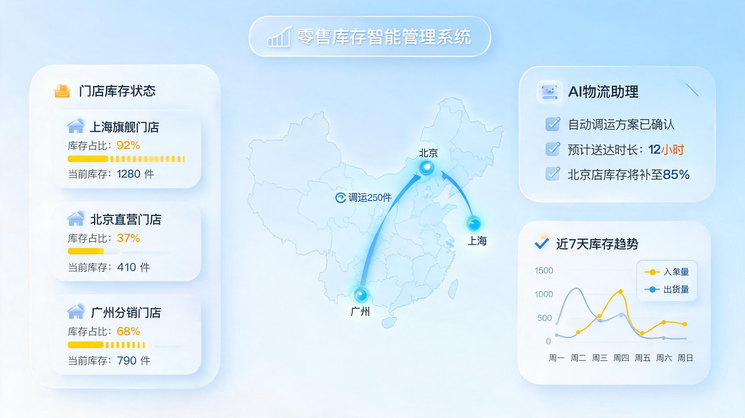 多门店库存怎么统一自动调配？企业数字化转型必备指南_图1