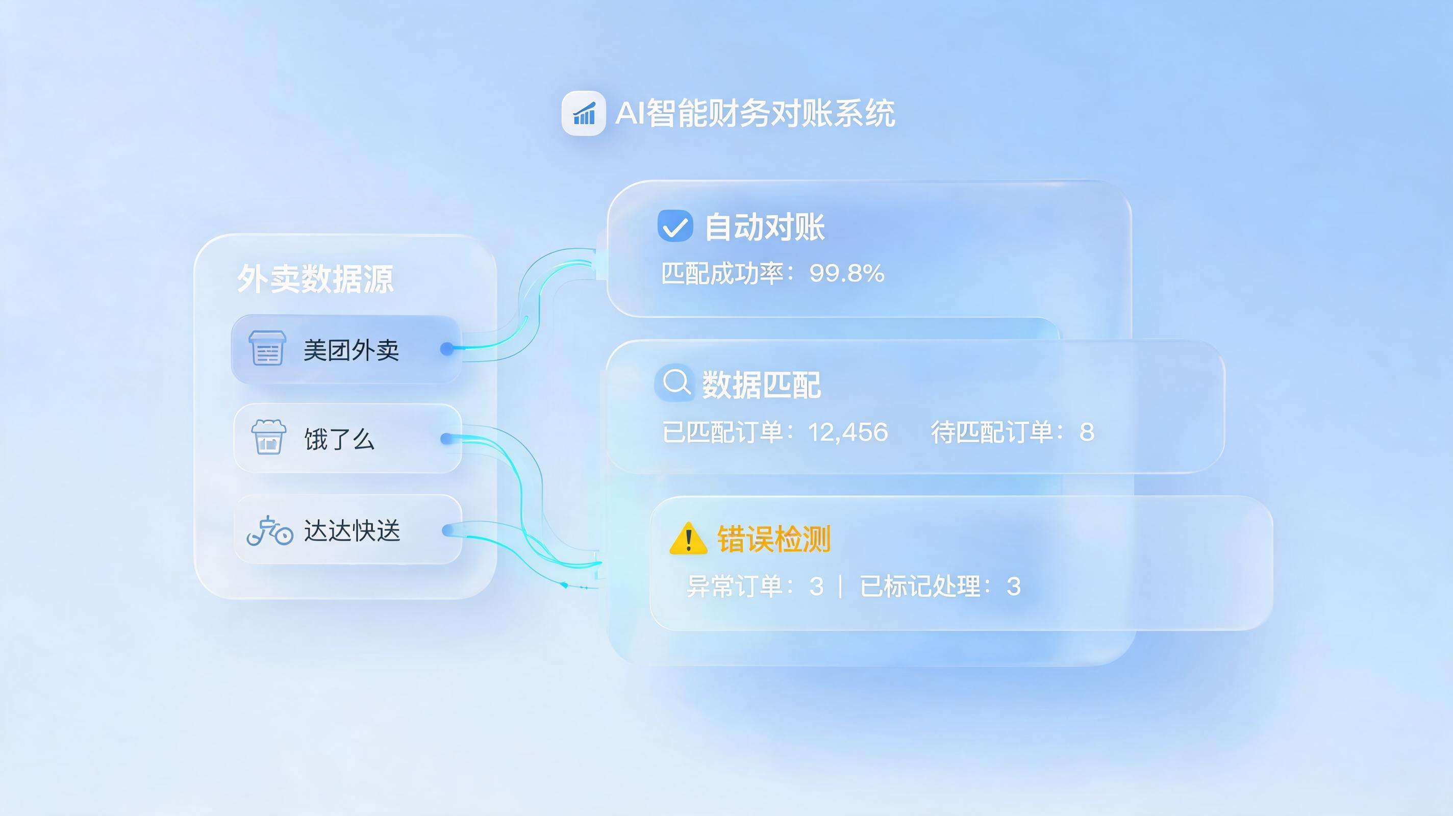多平台外卖自动对账用AI怎么做?一文详解数据聚合到智能规则引擎