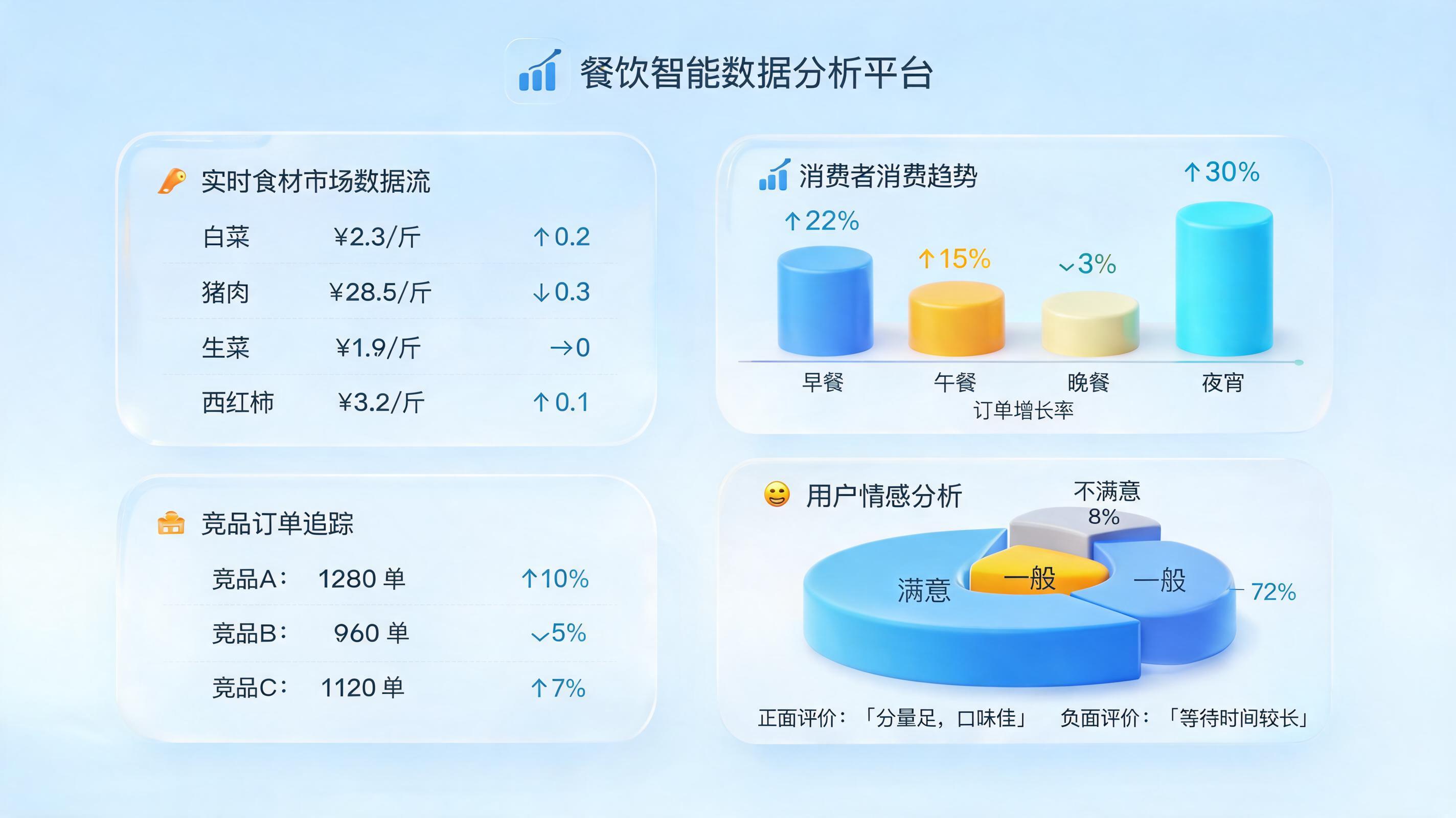 AI生成餐饮市场热点动态报告怎么做?零代码构建企业级情报系统全解析