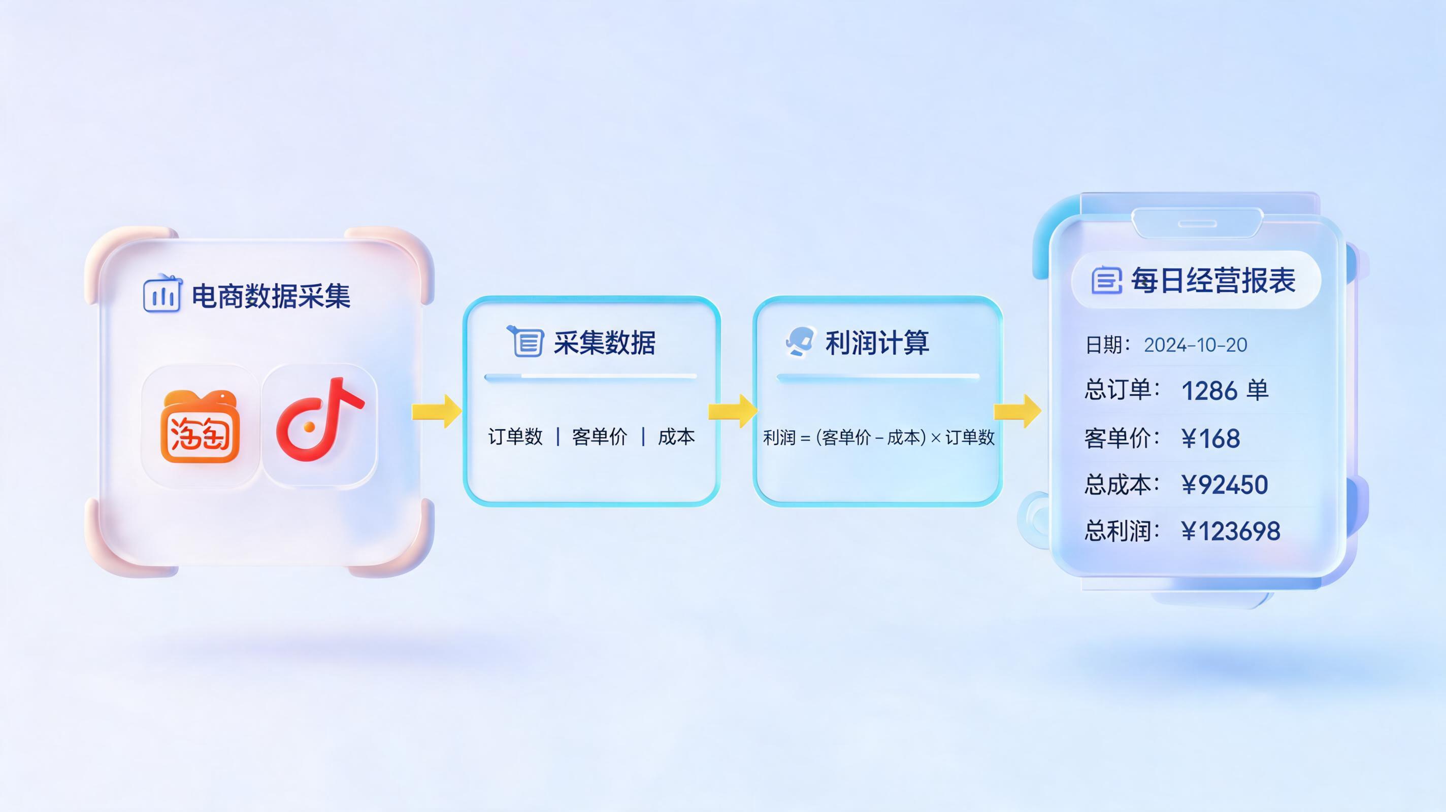 单店盈利数据怎么自动生成日报?一文看懂零代码自动化方案