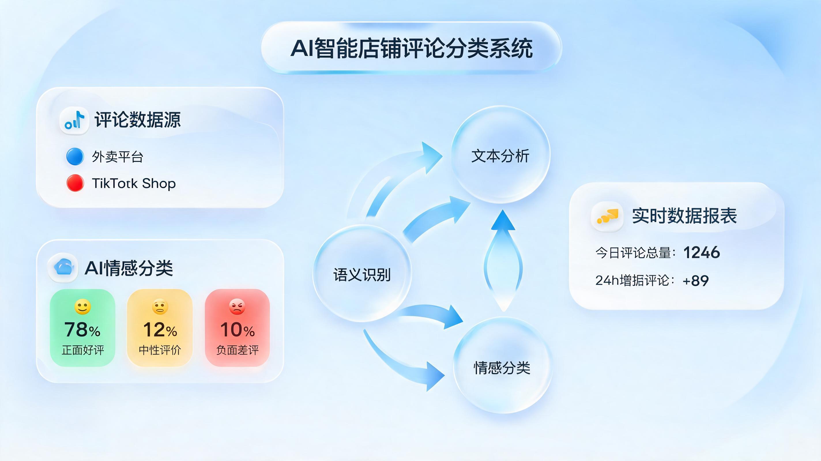 门店好评中评差评怎么自动分类统计？零代码AI智能体全流程拆解
