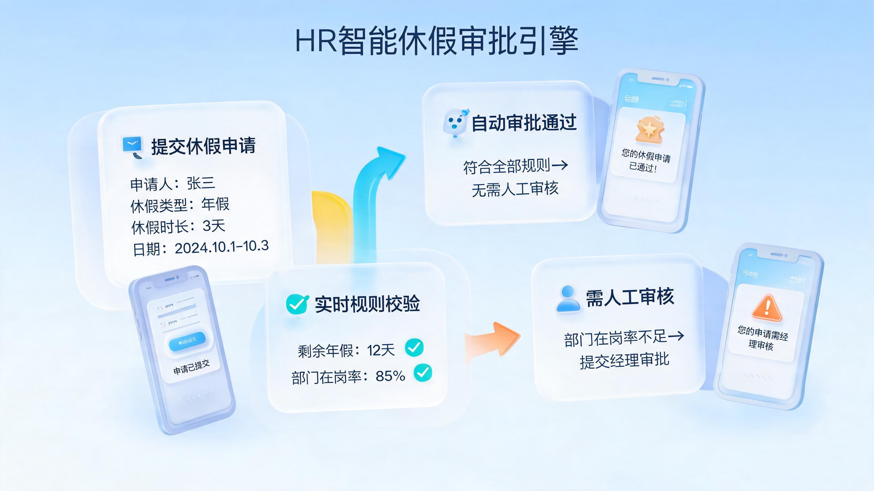 员工请假申请自动审批流转如何实现?全流程解析