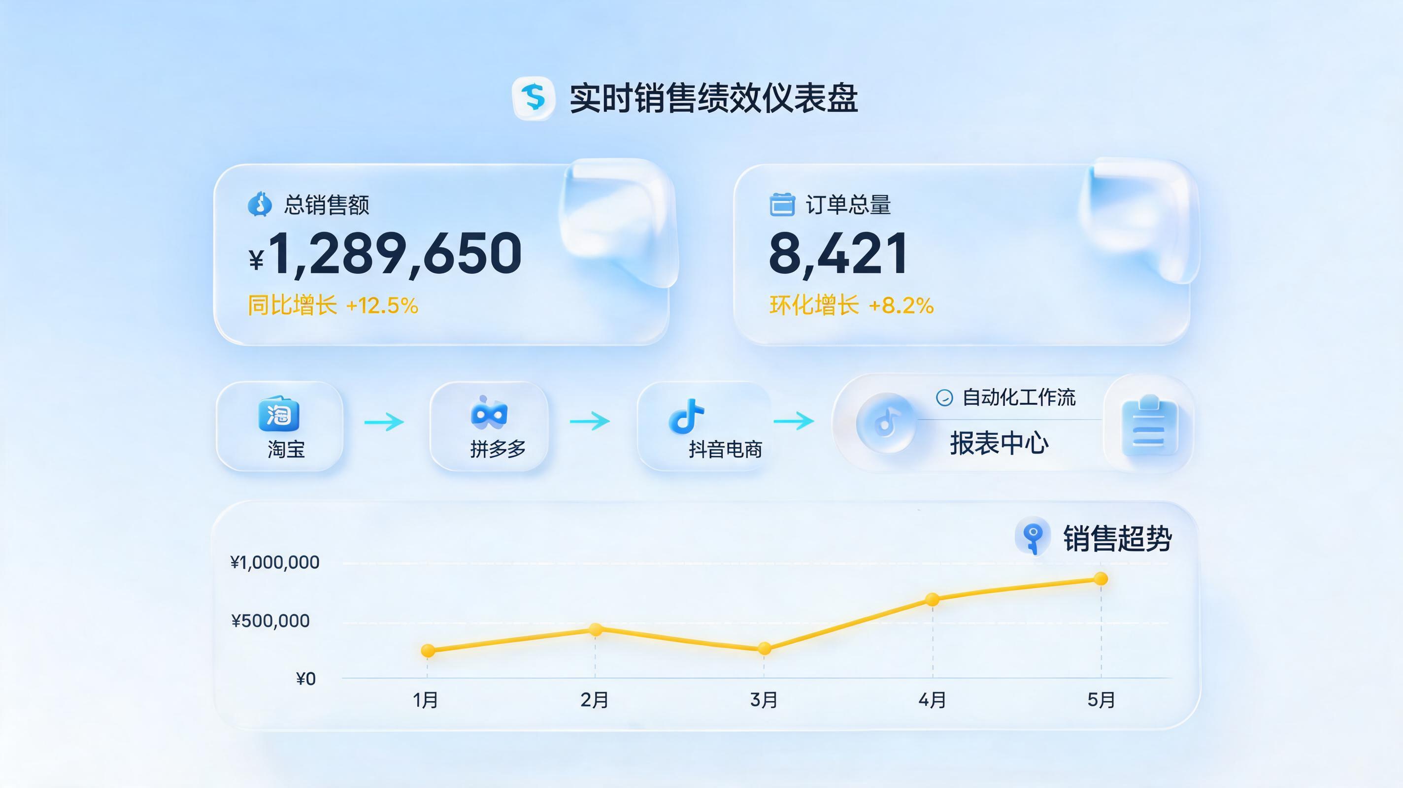 新品上市销量怎么每日自动跟踪？企业级自动化全方案拆解