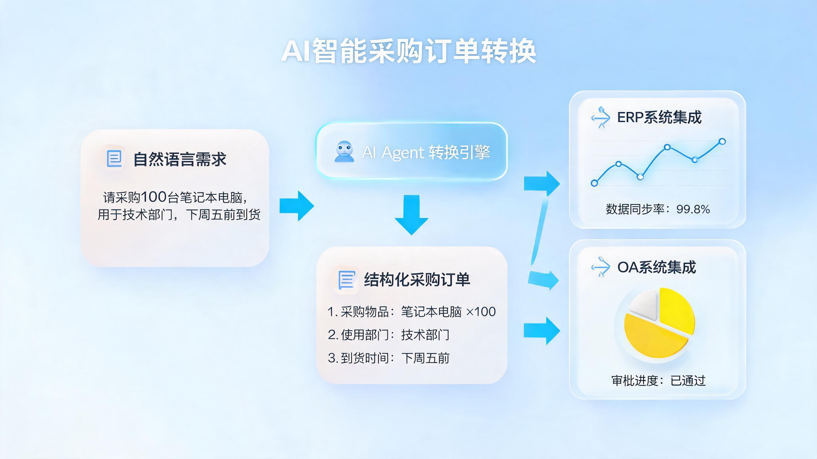 怎么用Agent自动生成采购申请单？从零基础到全流程自动化实操指南_图1