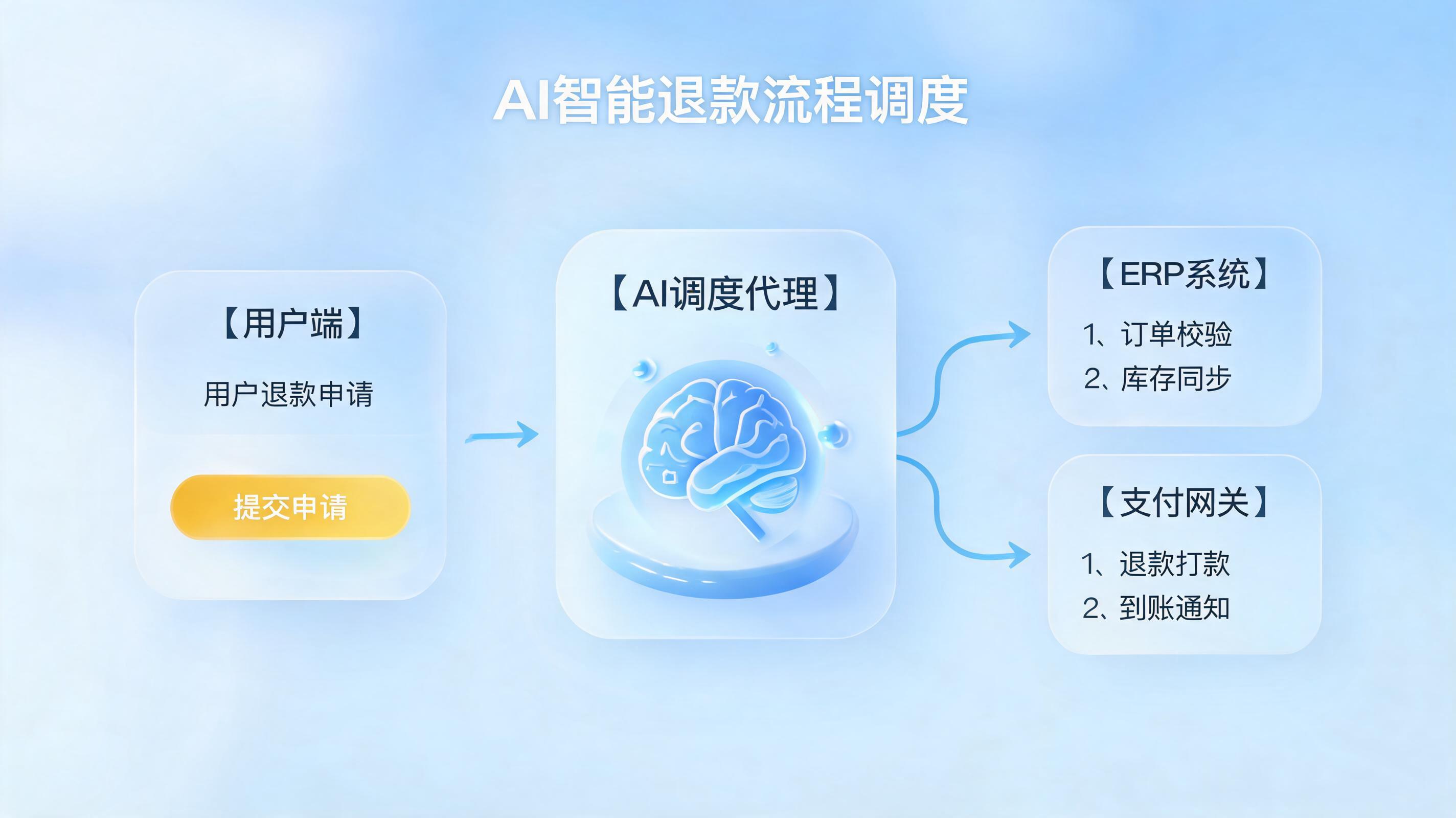 AI Agent如何自动处理退款申请全流程？三分钟搞懂企业降本增效新路径_图1
