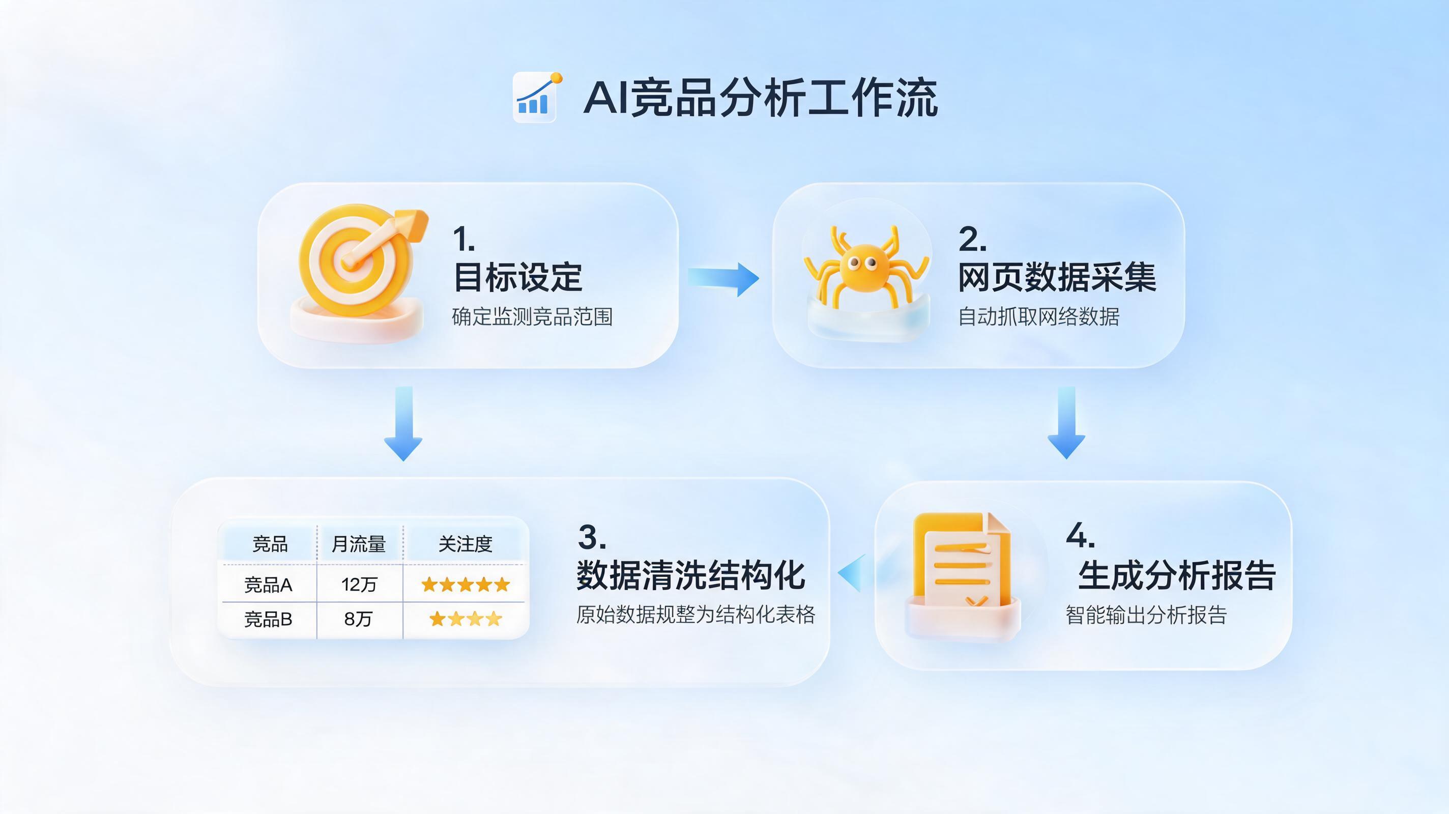竞品商品数据怎么用AI自动抓取分析？零代码全流程拆解与实战指南_图1
