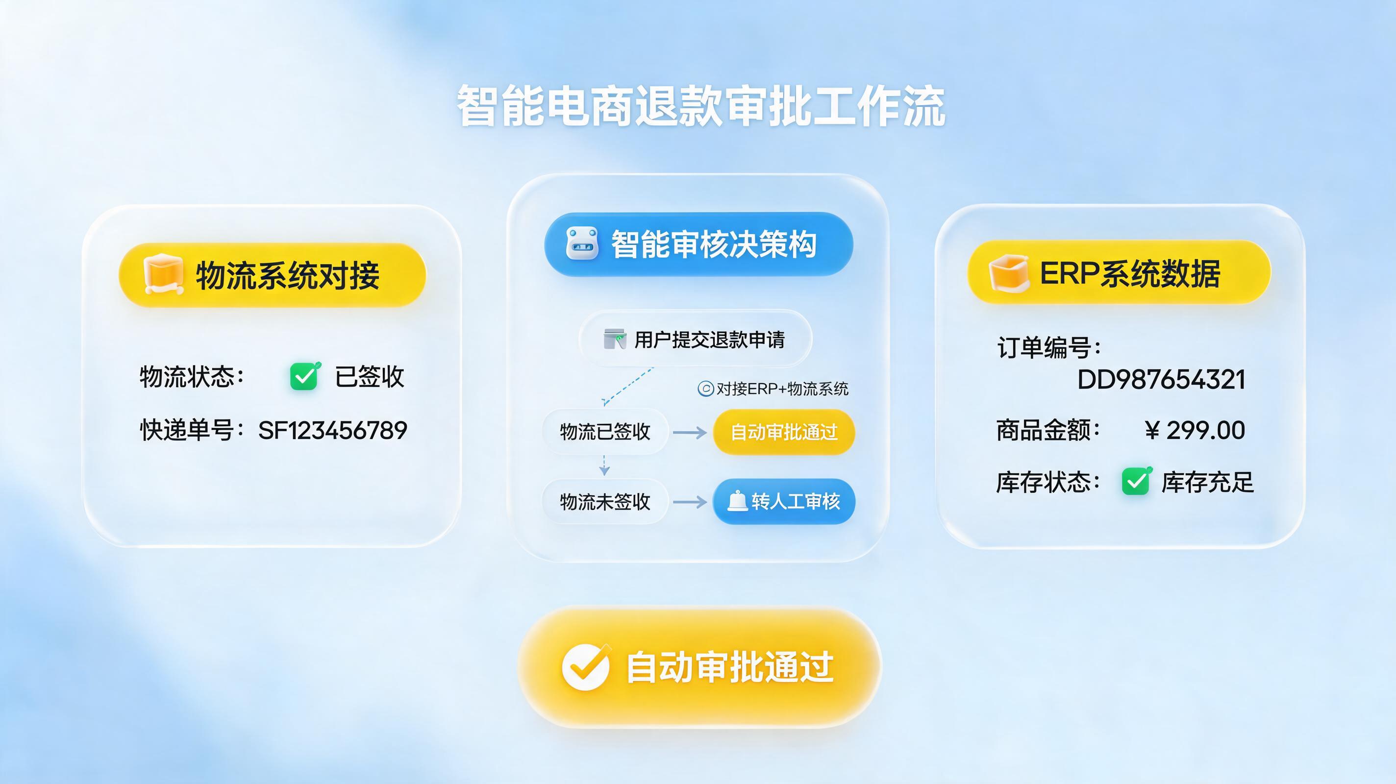 未发货仅退款申请怎么自动审核处理？一文详解零代码自动化落地_图1