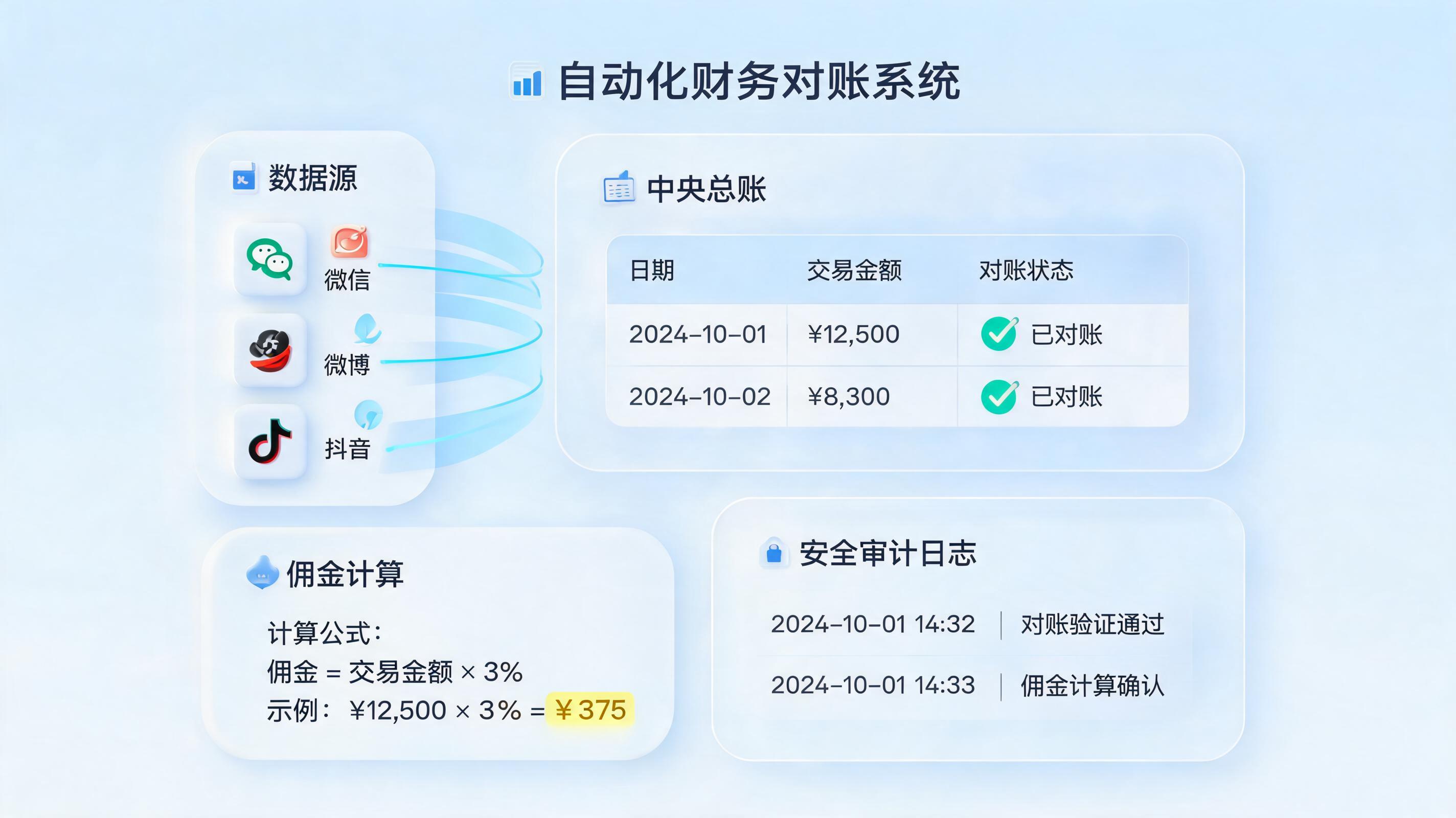 达人佣金自动核对结算怎么做？用Agent零代码搭建对账系统的避坑指南_图1