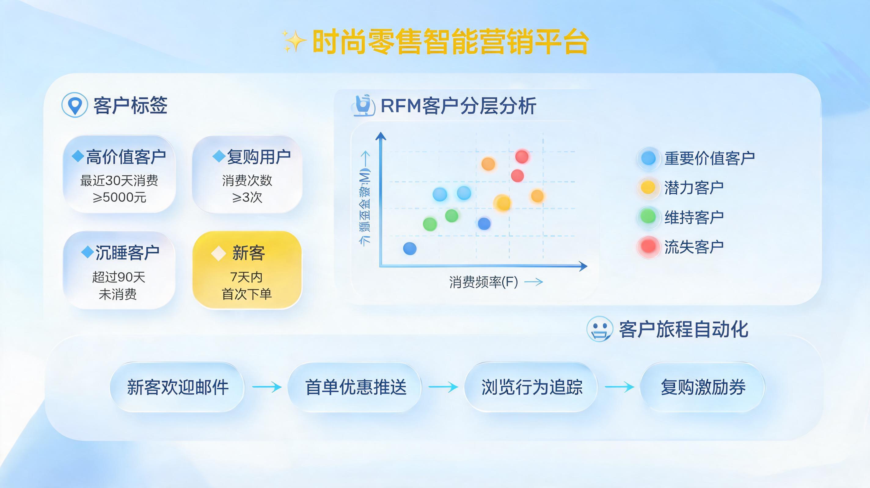 服饰私域复购怎么自动化运营？轻松提升30%复购率的实战指南_图1