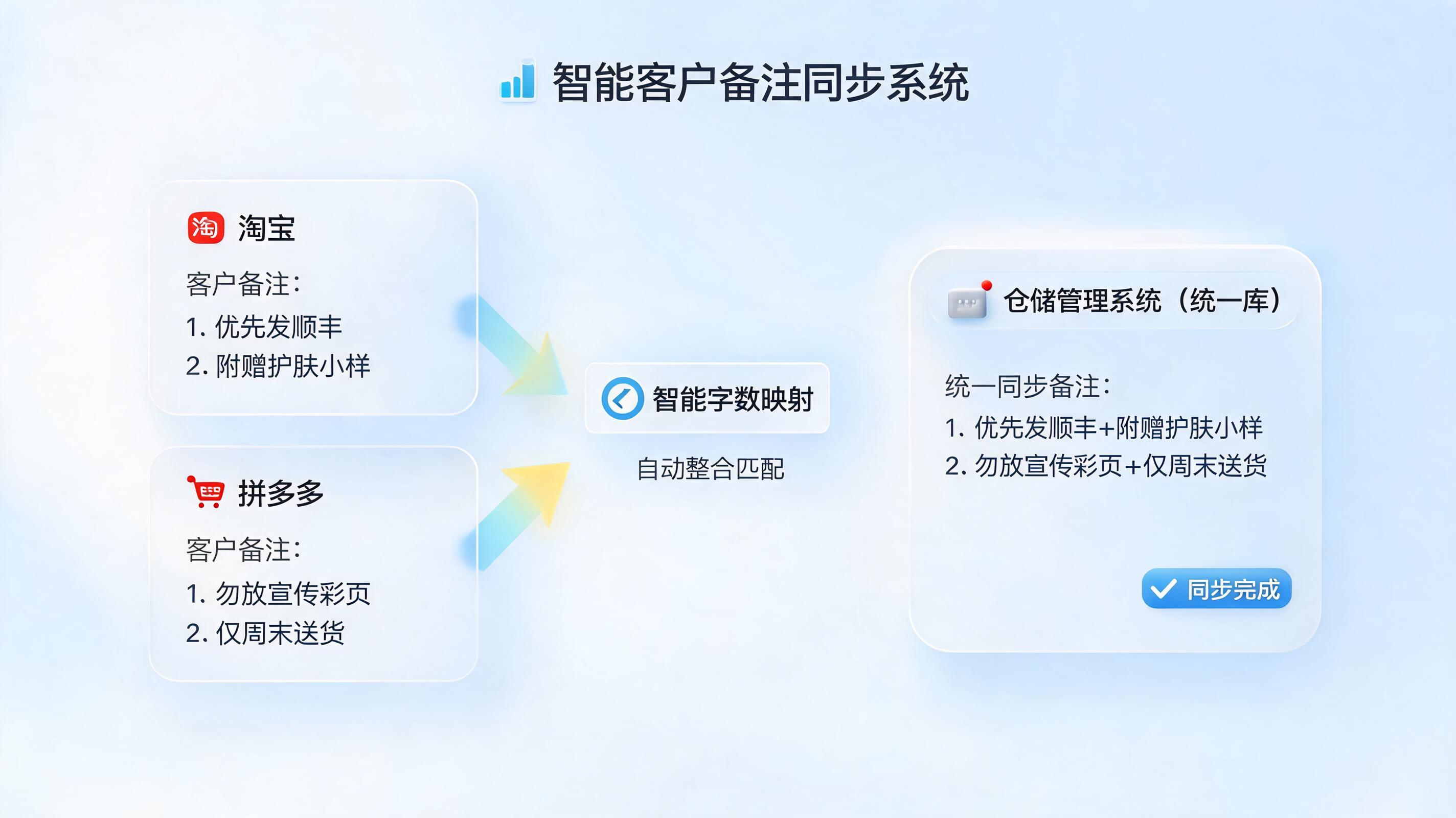 买家秀发货备注怎么批量同步到订单？三分钟搞懂零代码自动化方案