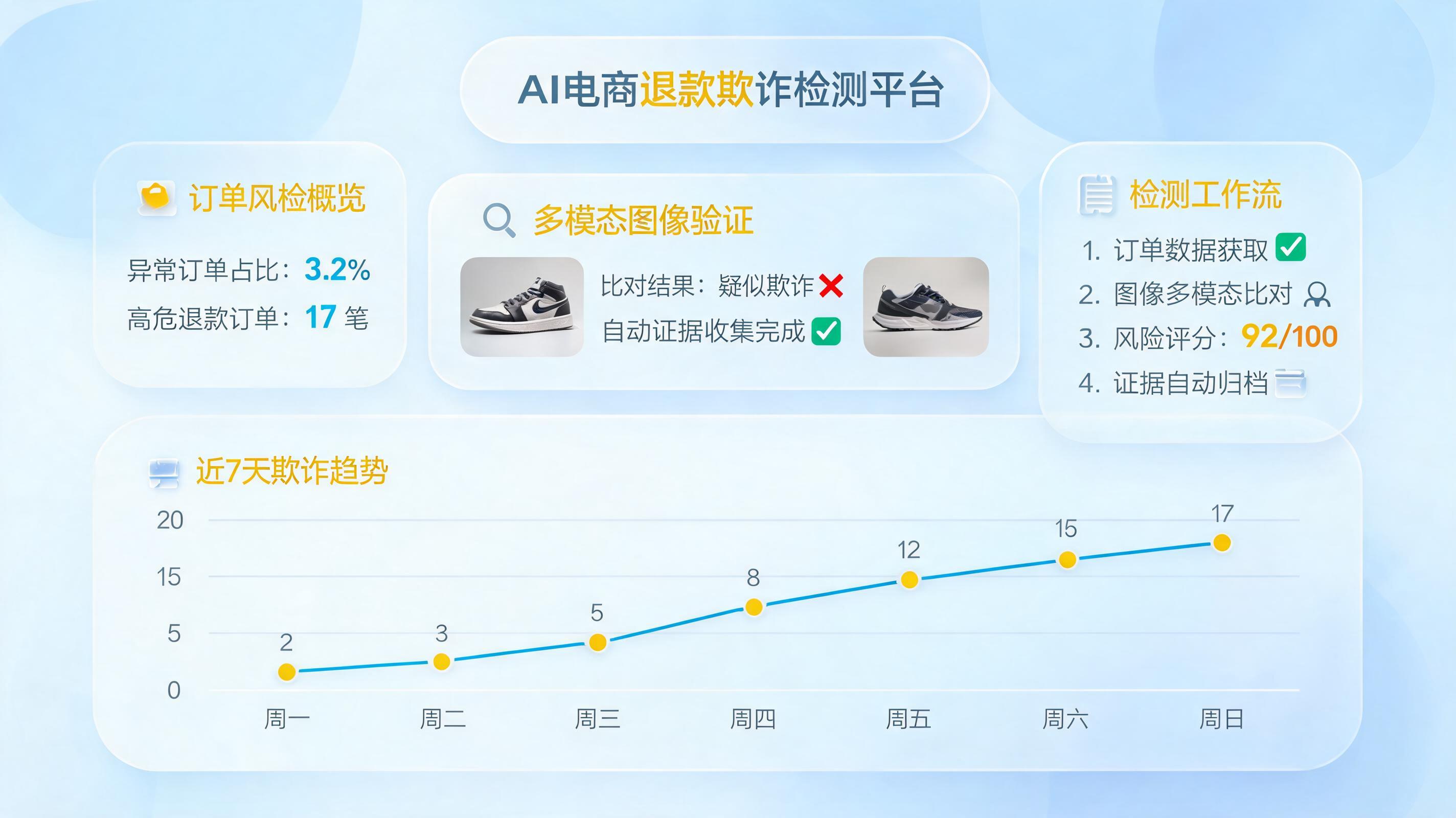 AI批量拒绝恶意退款怎么做？企业智能化防御体系深度解析_图1